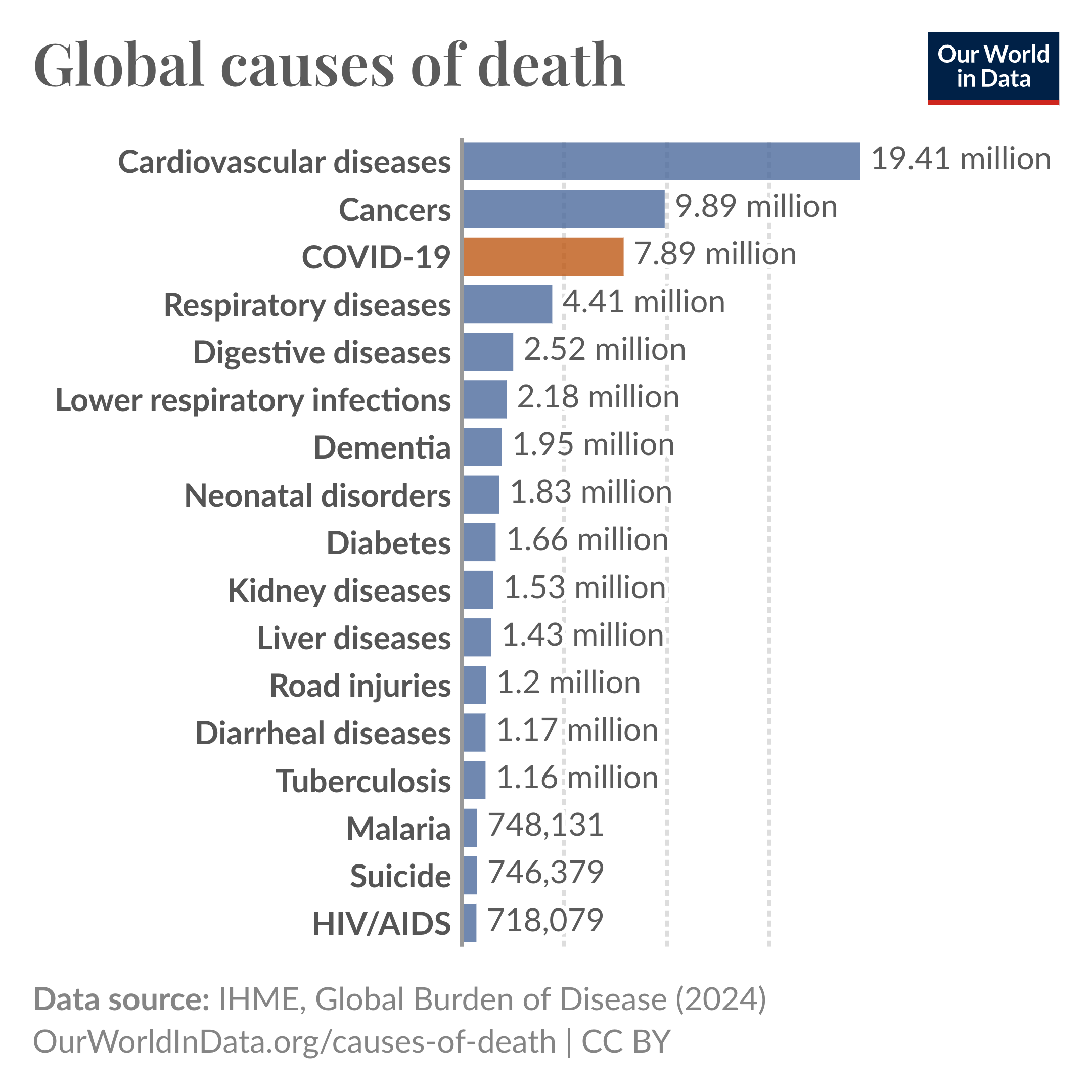 
This image is a horizontal bar chart titled "Global causes of death," sourced from IHME, Global Burden of Disease (2024). It lists various causes of death worldwide, with each cause represented by a horizontal bar indicating the number of deaths in millions. The causes are ranked from highest to lowest as follows:

Cardiovascular diseases: 19.41 million
Cancers: 9.89 million
COVID-19: 7.89 million (highlighted in orange)
Respiratory diseases: 4.41 million
Digestive diseases: 2.52 million
Lower respiratory infections: 2.18 million
Dementia: 1.95 million
Neonatal disorders: 1.83 million
Diabetes: 1.66 million
Kidney diseases: 1.53 million
Liver diseases: 1.43 million
Road injuries: 1.2 million
Diarrheal diseases: 1.17 million
Tuberculosis: 1.16 million
Malaria: 748,131
Suicide: 746,379
HIV/AIDS: 718,079
The chart uses a color code where most bars are in blue, except for COVID-19, which is in orange. The source and licensing information is at the bottom right corner of the image.