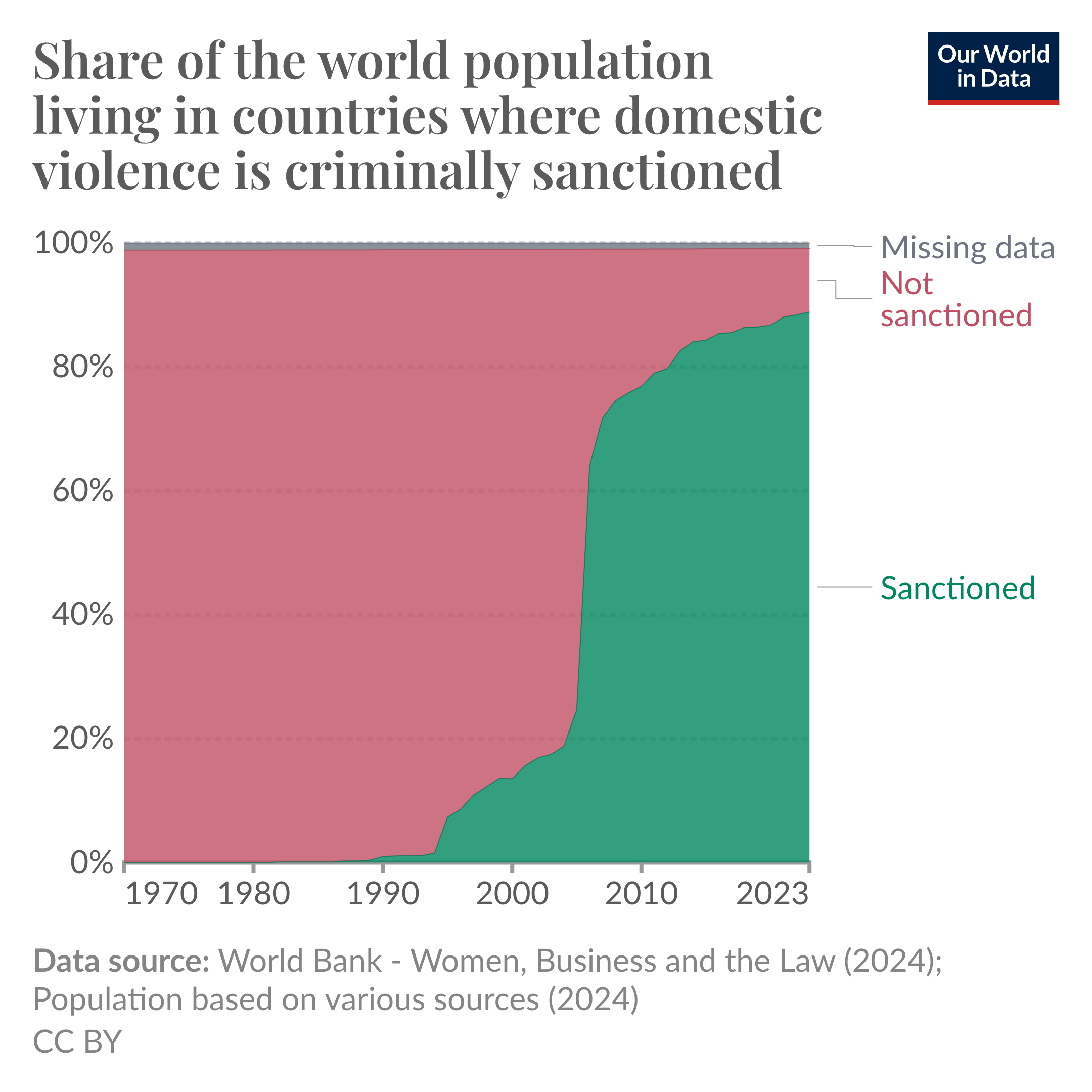 Legal protection against domestic violence has only become widespread in recent years