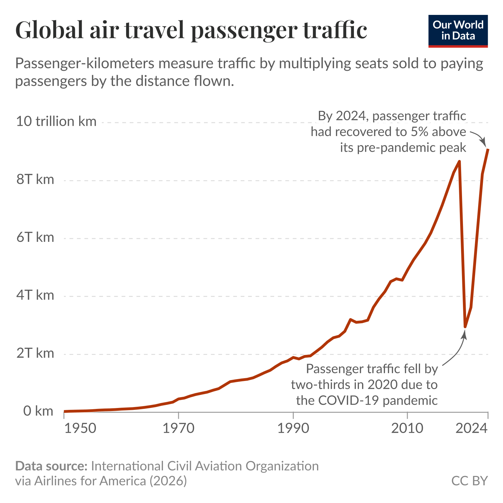Line chart of global air travel passenger traffic in passenger-kilometres from 1950 to 2024 where traffic rises steadily, falls by two-thirds in 2020 due to the COVID-19 pandemic, then rebounds to about 5% above its pre-pandemic peak by 2024. Source: International Civil Aviation Organization via Airlines for America (2026). License: CC BY to Our World in Data.