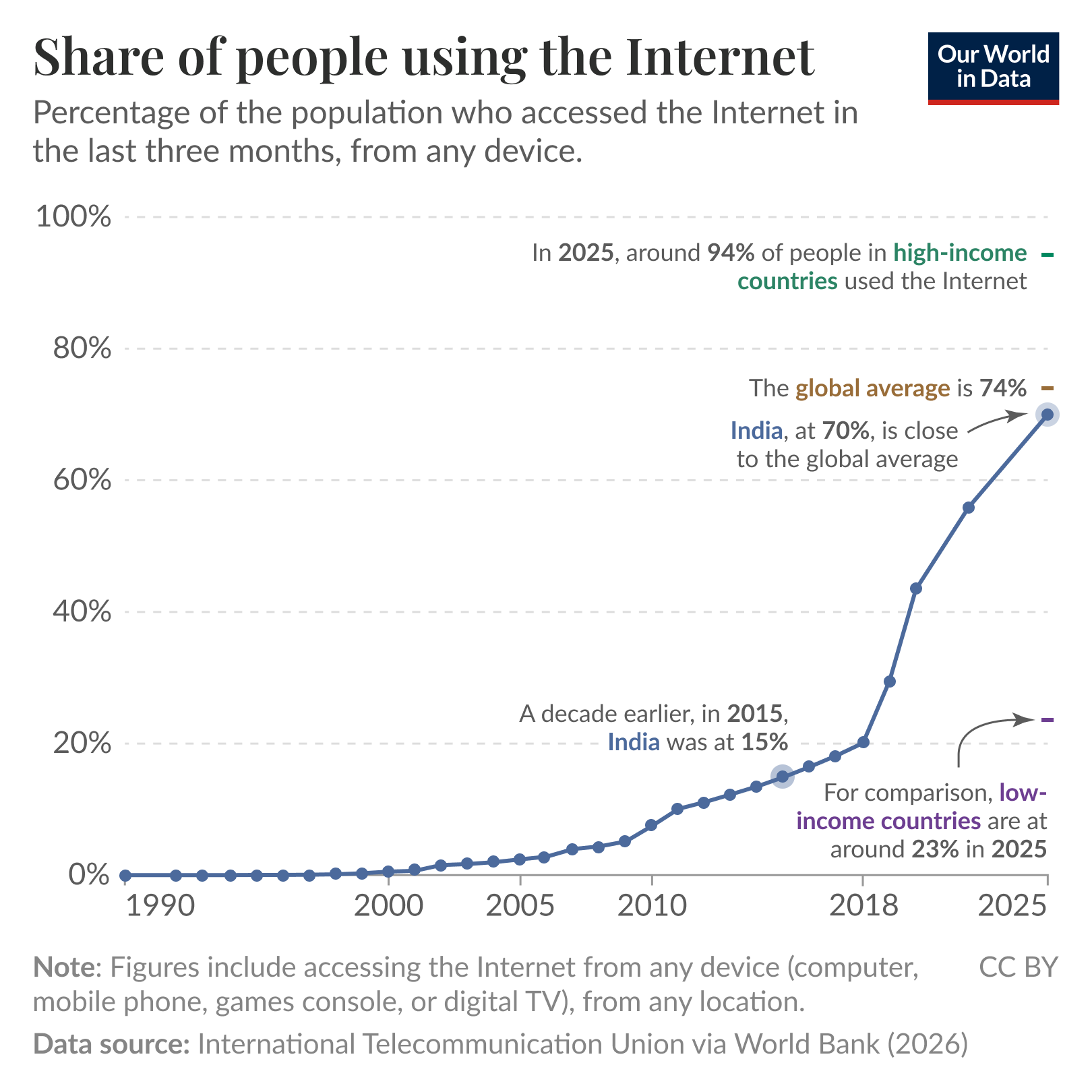 Line chart of the percentage of the population who accessed the internet in the last three months from 1990 to 2025, where it illustrates rapid growth in India. The line shows India rising from 0% in the 1990s to about 70% in 2025. The global average at 74% in 2025, high-income countries around 94% and low-income countries about 23%; figures include access from any device. Data source: International Telecommunication Union via World Bank (2026). License: CC BY.