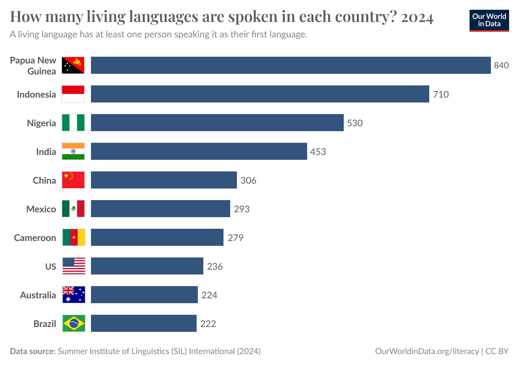 A horizontal bar chart displaying the number of living languages spoken in various countries. The countries listed from highest to lowest number of languages are: 

1. Papua New Guinea: 840 languages
2. Indonesia: 710 languages
3. Nigeria: 530 languages
4. India: 453 languages
5. China: 306 languages
6. Mexico: 293 languages
7. Cameroon: 279 languages
8. United States: 236 languages
9. Australia: 224 languages
10. Brazil: 222 languages

The chart is titled "How many living languages are spoken in each country? 2024" and states that a living language has at least one person speaking it as their first language. Data source is cited as Summer Institute of Linguistics (SIL) International, 2024, with a note referencing Our World in Data.