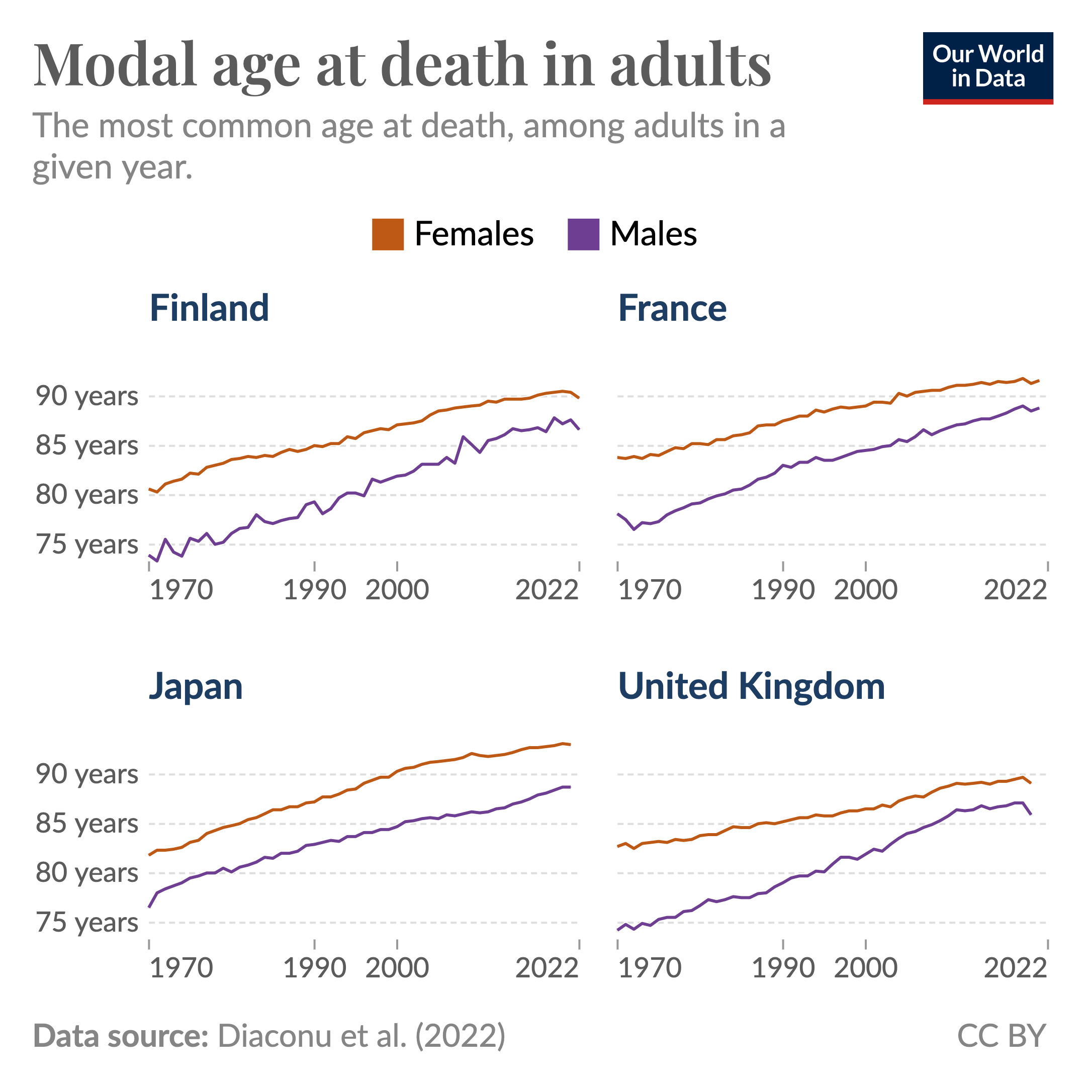 Line chart showing the 'adult modal age at death' in males and females in four countries (France, Finland, Japan and the United Kingdom). The chart shows a rise in the adult modal age at death since the 1970s.