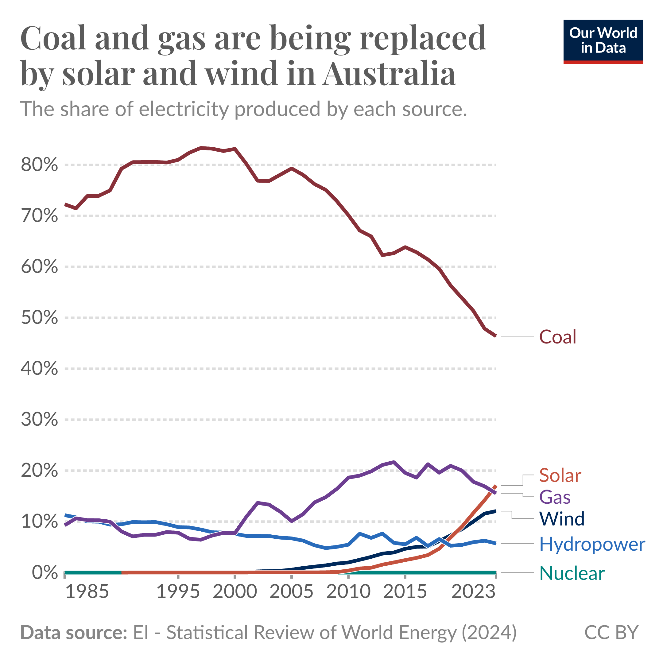 A line chart showing the change in the electricity mix of Australia over time. Coal power has declined from over 80% to less than 50%. Solar and wind are growing strongly.