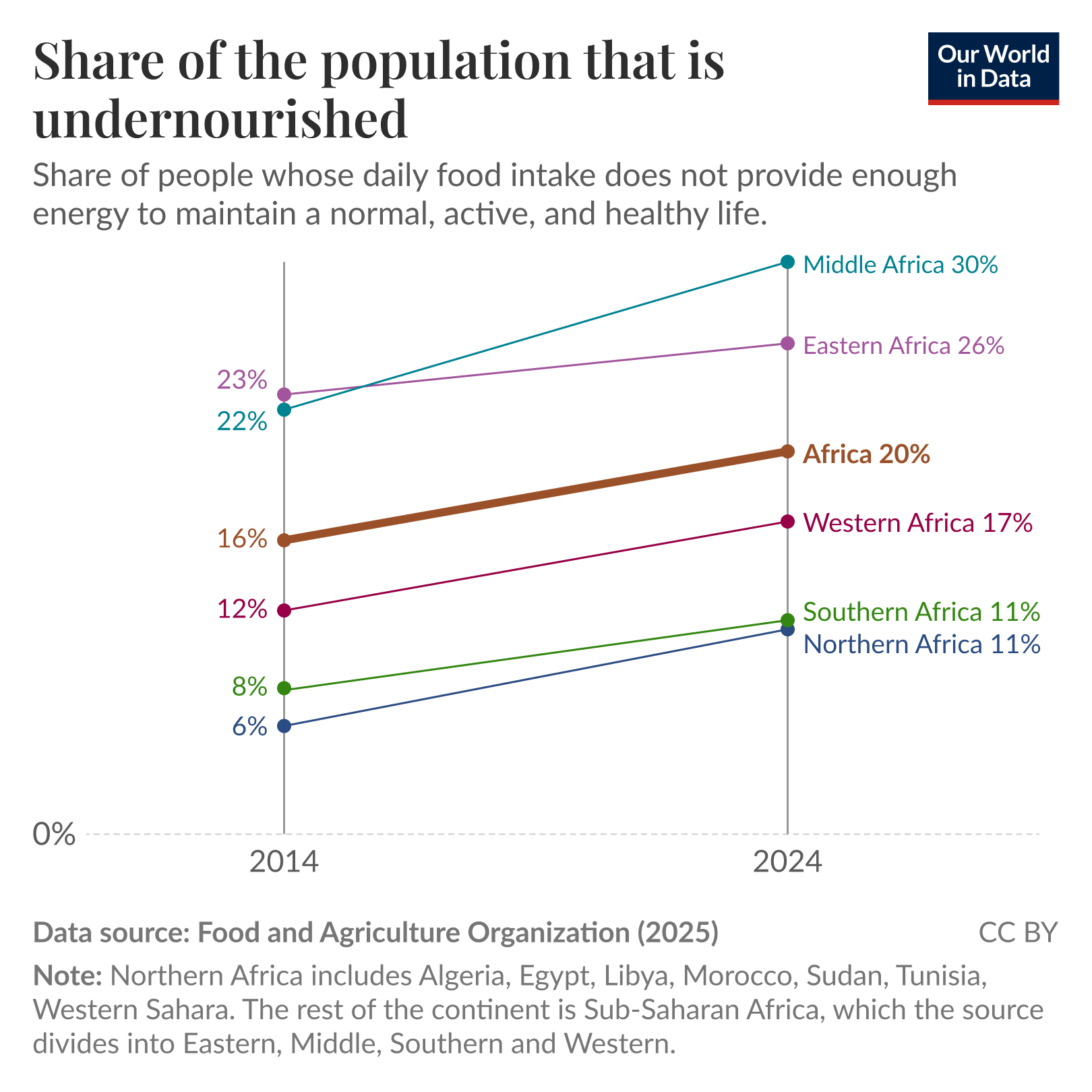 Slope chart of the share of the population that is undernourished where regional shares are compared between 2014 and 2024, showing increases across all African regions and Middle Africa highest at 30% in 2024. Source: Food and Agriculture Organization (2025). License: CC BY.