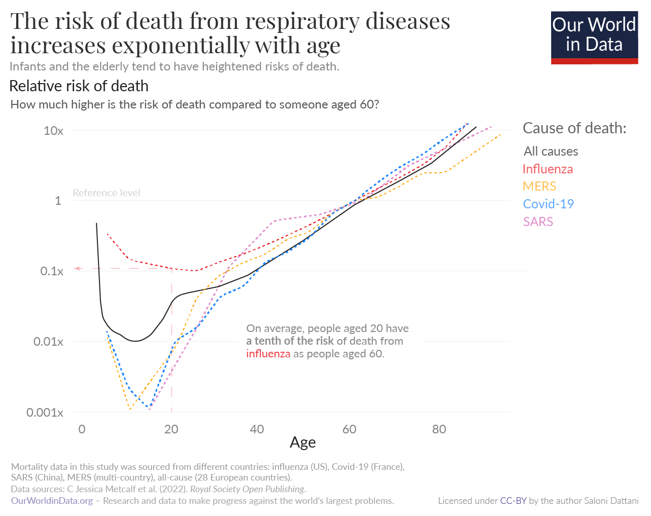 The risk of death from respiratory diseases increases exponentially with age. This is shown for influenza, MERS, COVID-19 and SARS. On average, people aged 20 have a tenth of the risk of death from influenza as people aged 60.