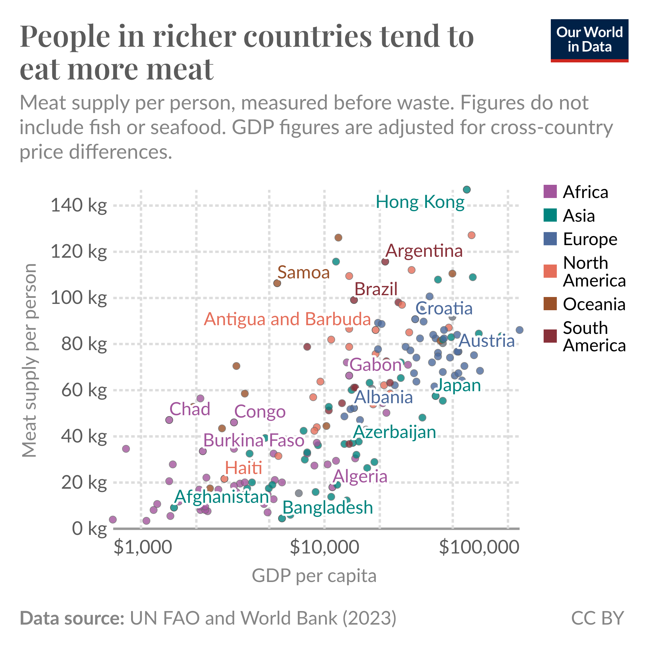 Scatterplot of meat supply per person vs GDP. There is a strong positive relationship.