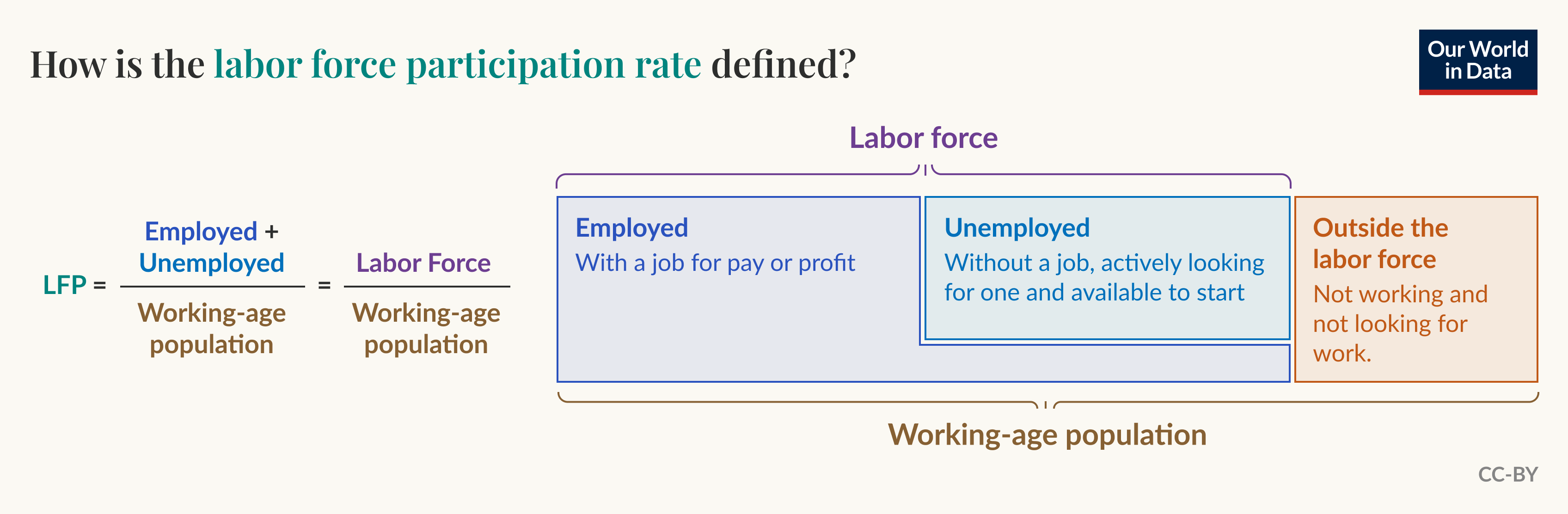 How is the labor force participation rate (LFP) defined?

Diagram showing the formula and categories used to calculate the labor force participation rate: LFP equals Employed plus Unemployed divided by Working-age population. That is also equal to the Labor Force divided by Working-age population. A bracket labeled Working-age population contains two parts: the Labor force and Outside the labor force. The Labor force splits into Employed — described as “with a job for pay or profit” — and Unemployed — described as “without a job, actively looking for one and available to start.” Outside the labor force is described as “not working and not looking for work.” Licensed under CC-BY.