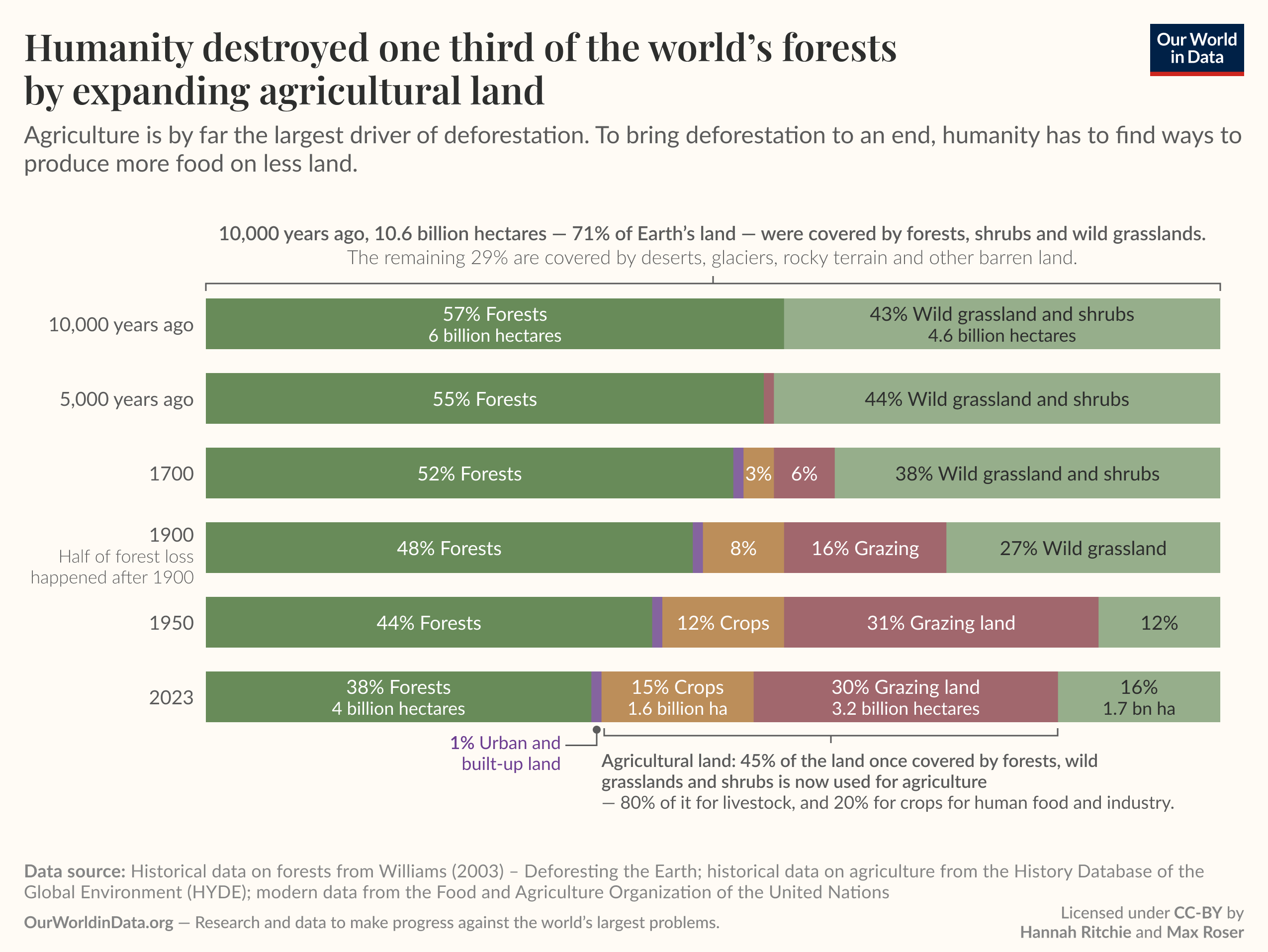 This image presents a vertical bar chart illustrating the historical decline of the world's forested areas and the expansion of agricultural land over time. The chart spans from 10,000 years ago to the present day (2023), featuring six key time markers: 10,000 years ago, 5,000 years ago, 1700, 1900, 1950, and 2023.

At each time marker, the percentage of land covered by forests and the amounts allocated to wild grasslands, crops, and grazing land are indicated. For example, 10,000 years ago, forests made up 57% of the land, while today in 2023, only 38% remains forested, with 15% for crops and 30% designated as grazing land. The narrative highlights the significant loss of forests, particularly emphasizing that half of this loss has occurred since 1900.

Key data points show that in the year 2023, 4 billion hectares are forested, with agricultural land accounting for 45% of what was once covered by forests, wild grasslands, and shrubs. The chart provides additional context that 80% of agricultural land is used for livestock, while 20% is devoted to human food and industrial crops.

The footer includes sources: Historical data on forests from Williams (2003), agriculture data sourced from The History Database of Global Environment (HYDE), and modern data from the FAO. The image is attributed to Our World in Data, licensed under CC-BY by Hannah Ritchie and Max Roser (2025).