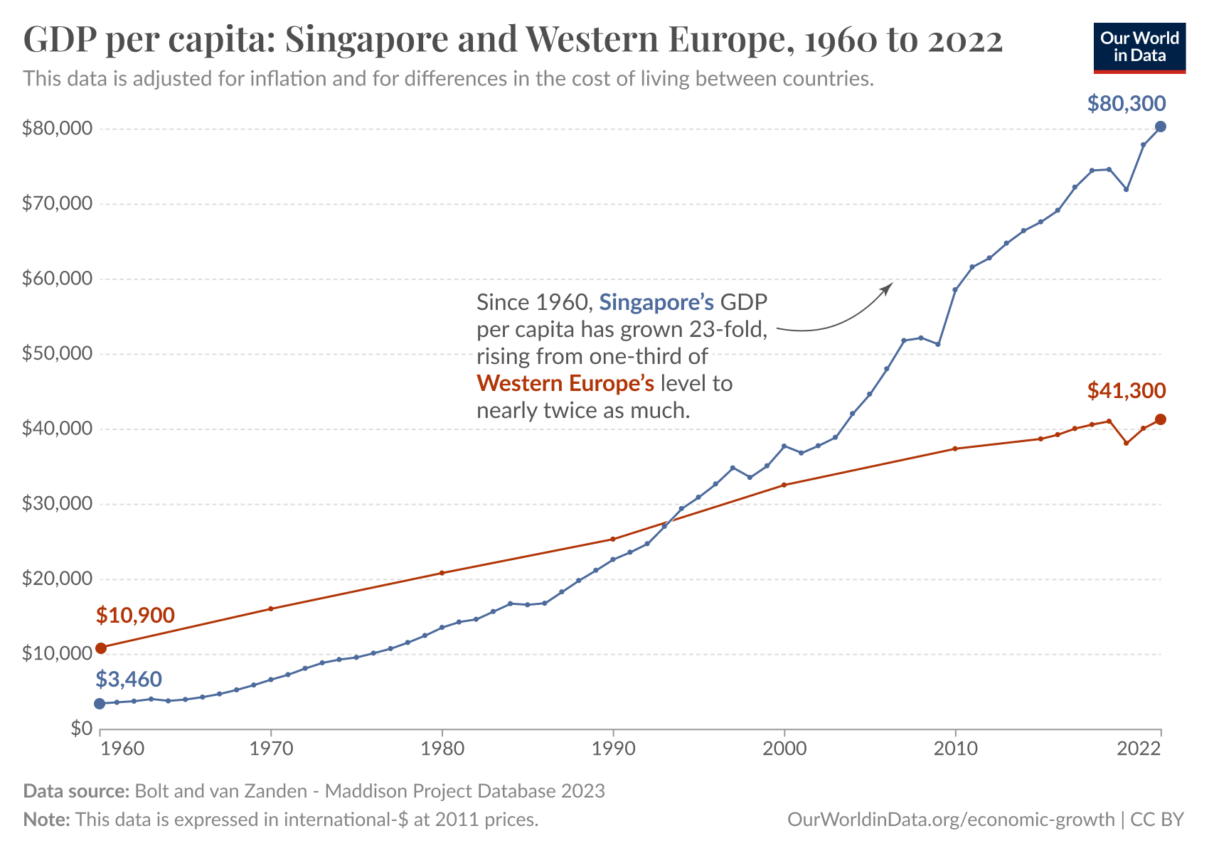 A line graph comparing GDP per capita between Singapore and Western Europe from 1960 to 2022. The vertical axis represents GDP per capita in international dollars, ranging from $0 to $80,300, while the horizontal axis marks the years from 1960 to 2022. 

Singapore's GDP per capita is represented by a blue line that rises sharply over the years, starting at around $3,460 in 1960 and reaching about $80,300 by 2022. The red line represents Western Europe, which shows a steadier increase from approximately $10,900 in 1960 to around $41,300 by 2022.

An annotation indicates that since 1960, Singapore's GDP per capita has grown 23-fold, moving from one-third of Western Europe's level to nearly double. 

Data sources include Bolt and van Zanden from the Maddison Project Database 2023. The note specifies that this data is expressed in international dollars at 2011 prices. The image credit is attributed to Our World in Data, with a CC BY license.