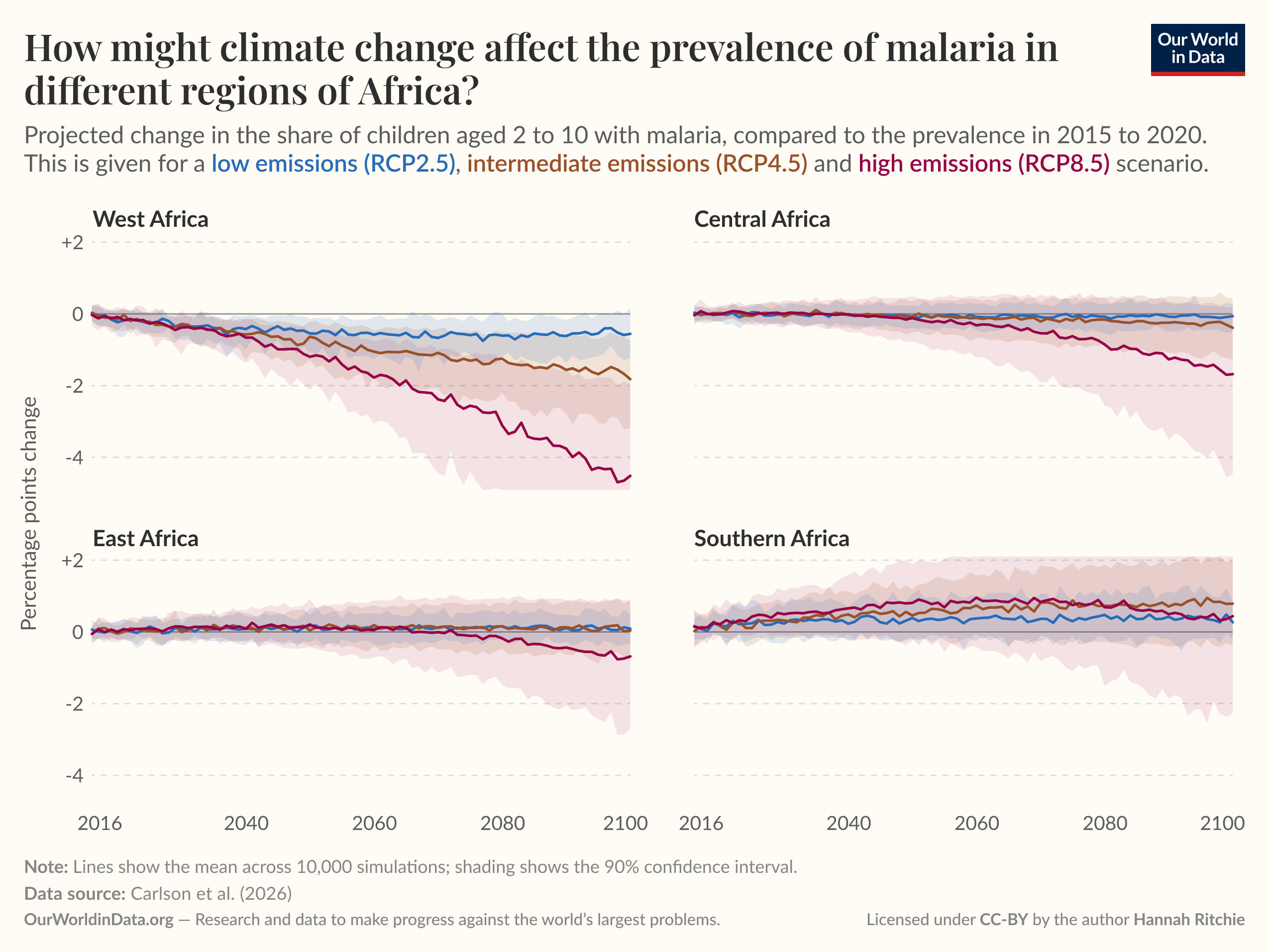 Multi-panel line chart of projected change in the share of children aged 2 to 10 with malaria (percentage points change) in West, Central, East, and Southern Africa from 2016 to 2100, comparing low emissions (RCP2.5), intermediate emissions (RCP4.5) and high emissions (RCP8.5) scenarios. Lines show the mean across 10,000 simulations with shading for the 90% confidence interval; overall the chart highlights strong declines under high emissions in West and Central Africa, little change in East Africa, and a modest rise then leveling in Southern Africa. Data source: Carlson et al. (2026). License: CC-BY to Our World in Data; chart by Hannah Ritchie.