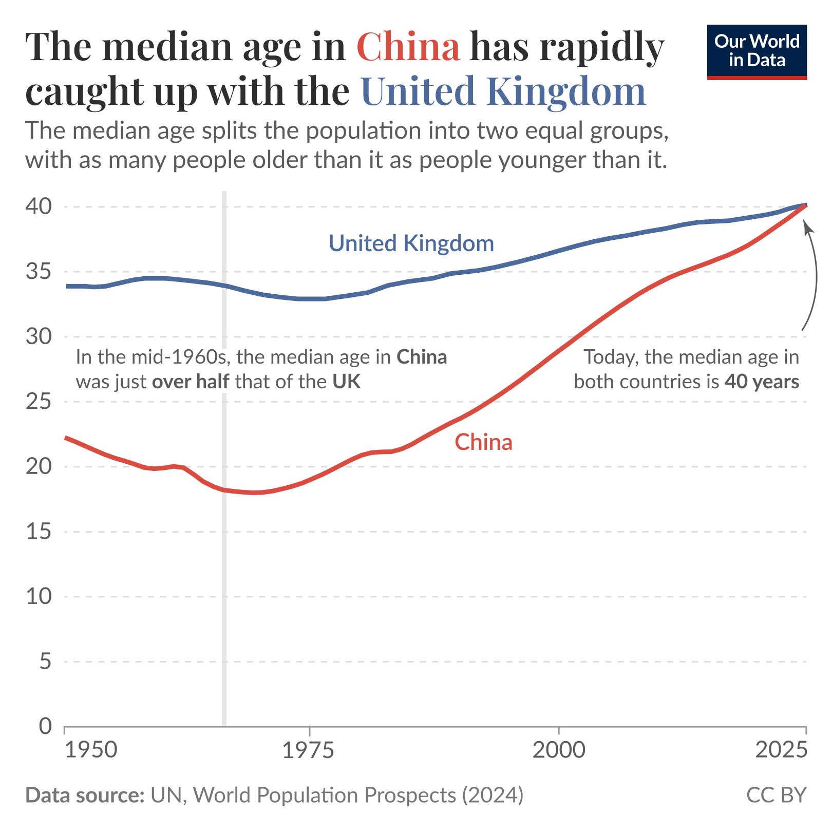 The median age in China has rapidly caught up with the United Kingdom.

Line chart of median age for China and the United Kingdom from 1950 to 2025, with the vertical axis in years from 0 to 40 and the horizontal axis showing years 1950 to 2025. A line labeled United Kingdom stays around mid-30s in 1950, dips slightly to about 33 by the mid-1970s, then gradually rises to about 40 by 2025. A line labeled China starts around 22 in 1950, falls to about 18 to 19 in the mid-1960s and 1970s, then climbs steadily to meet the UK at about 40 in 2025. Annotated note: in the mid-1960s China’s median age was just under half that of the UK; another note states that today the median age in both countries is 40 years. Data source: UN, World Population Prospects (2024). License: CC BY.
