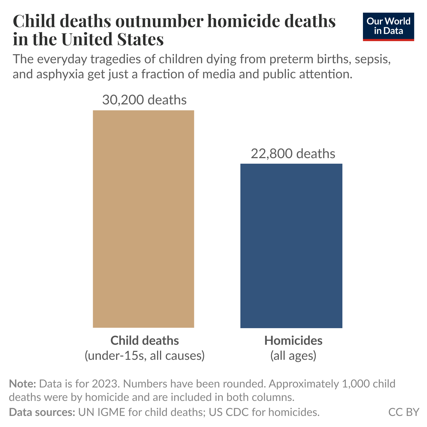 Child deaths outnumber homicide deaths in the United States.

Two-column bar chart comparing annual deaths (data for 2023). Left column: "Child deaths (under-15s, all causes)" — 30,200 deaths. Right column: "Homicides (all ages)" — 22,800 deaths. Subtitle notes that everyday tragedies of children dying from preterm birth, sepsis, and asphyxia receive far less media and public attention. Note: numbers rounded; approximately 1,000 child deaths were by homicide and are included in both columns. Data sources: UN IGME for child deaths; US CDC for homicides.