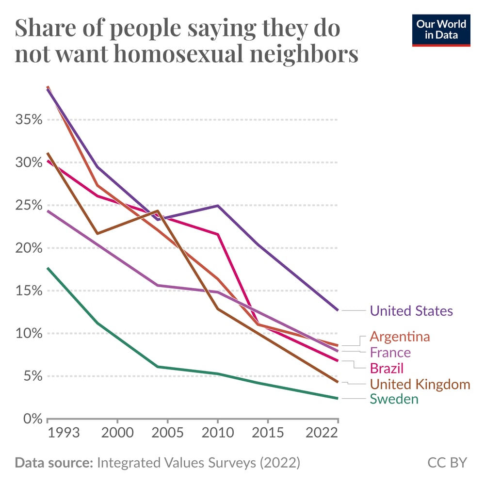 Many countries have become much more supportive of same-sex relationships