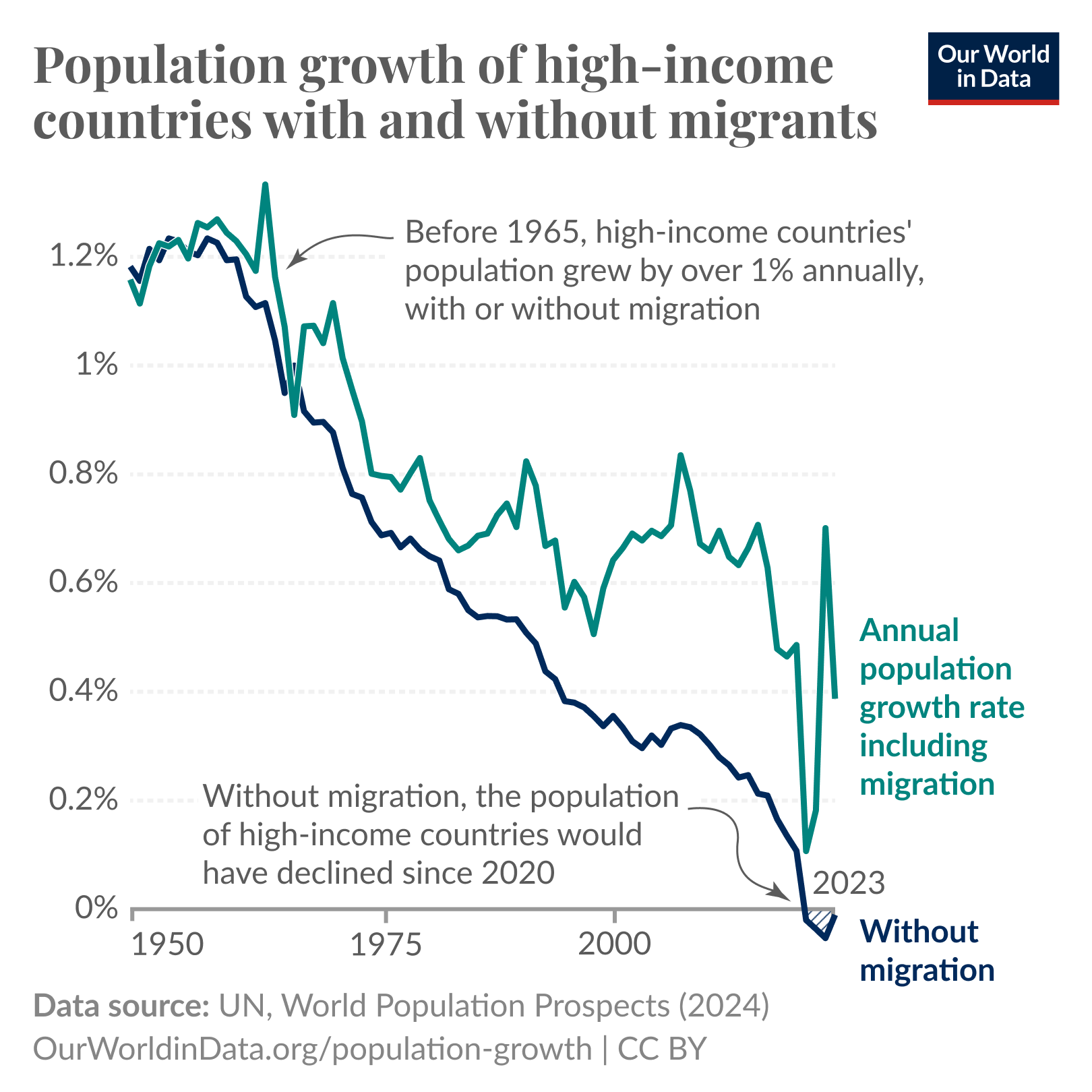 A line chart showing the population growth of high-income countries with and without migration, from 1950–2023. Without migration, the population of these countries would have declined since 2020.