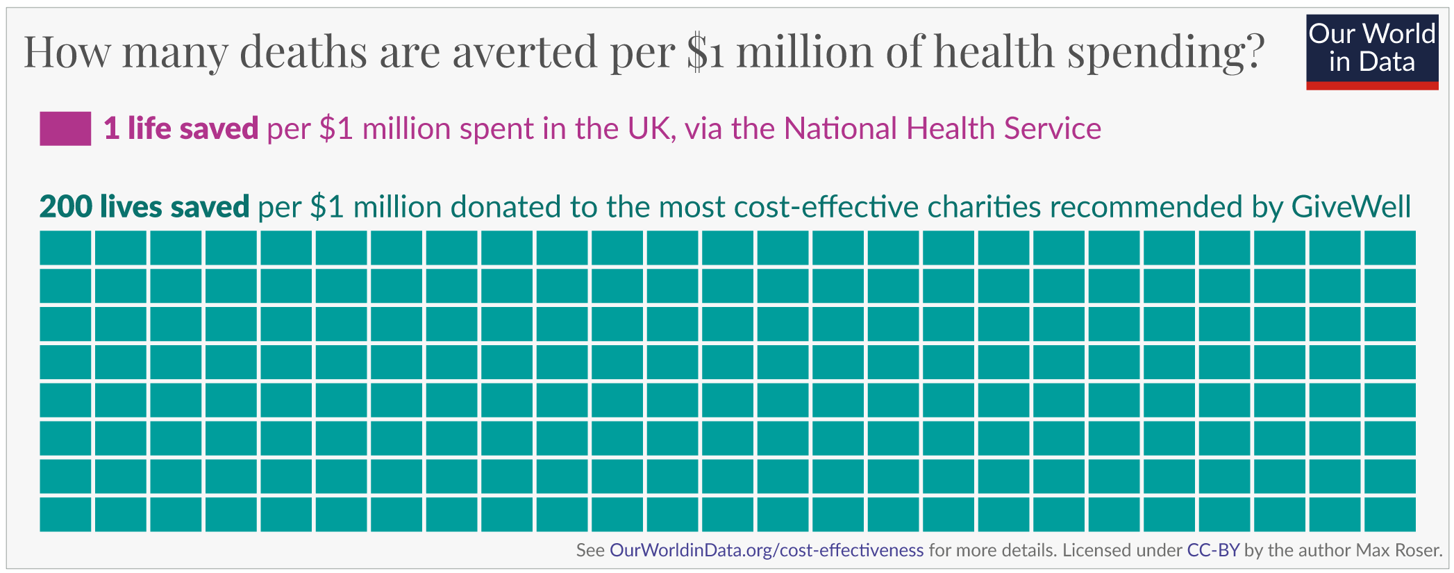 A chart showing that the most effective charities can save about 200 children's lives with $1million