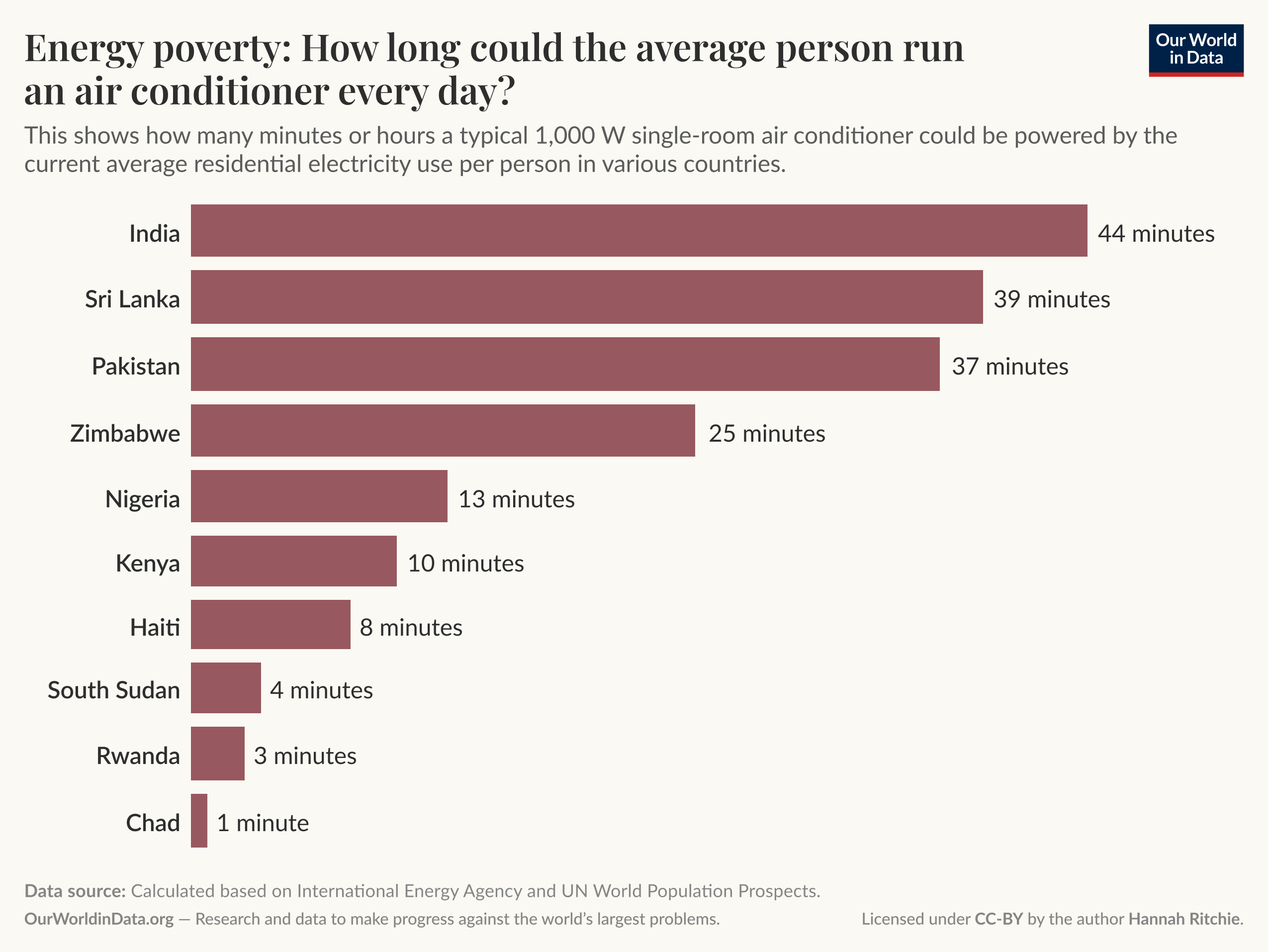 Energy poverty: How long could the average person run an air conditioner every day?

Horizontal bar chart showing how many minutes a typical 1000W single-room air conditioner could be powered by the average per capita residential electricity use in various countries. Values by country: India 44 minutes; Sri Lanka 39 minutes; Pakistan 37 minutes; Zimbabwe 25 minutes; Nigeria 13 minutes; Kenya 10 minutes; Haiti 8 minutes; South Sudan 4 minutes; Rwanda 3 minutes; Chad 1 minute. Key insight: large disparities in residential electricity access, with even the highest-listed country able to run a 1000W air conditioner less than one hour per day. Footer data source text: Data source: Calculated based on International Energy Agency and UN World Population Prospects.