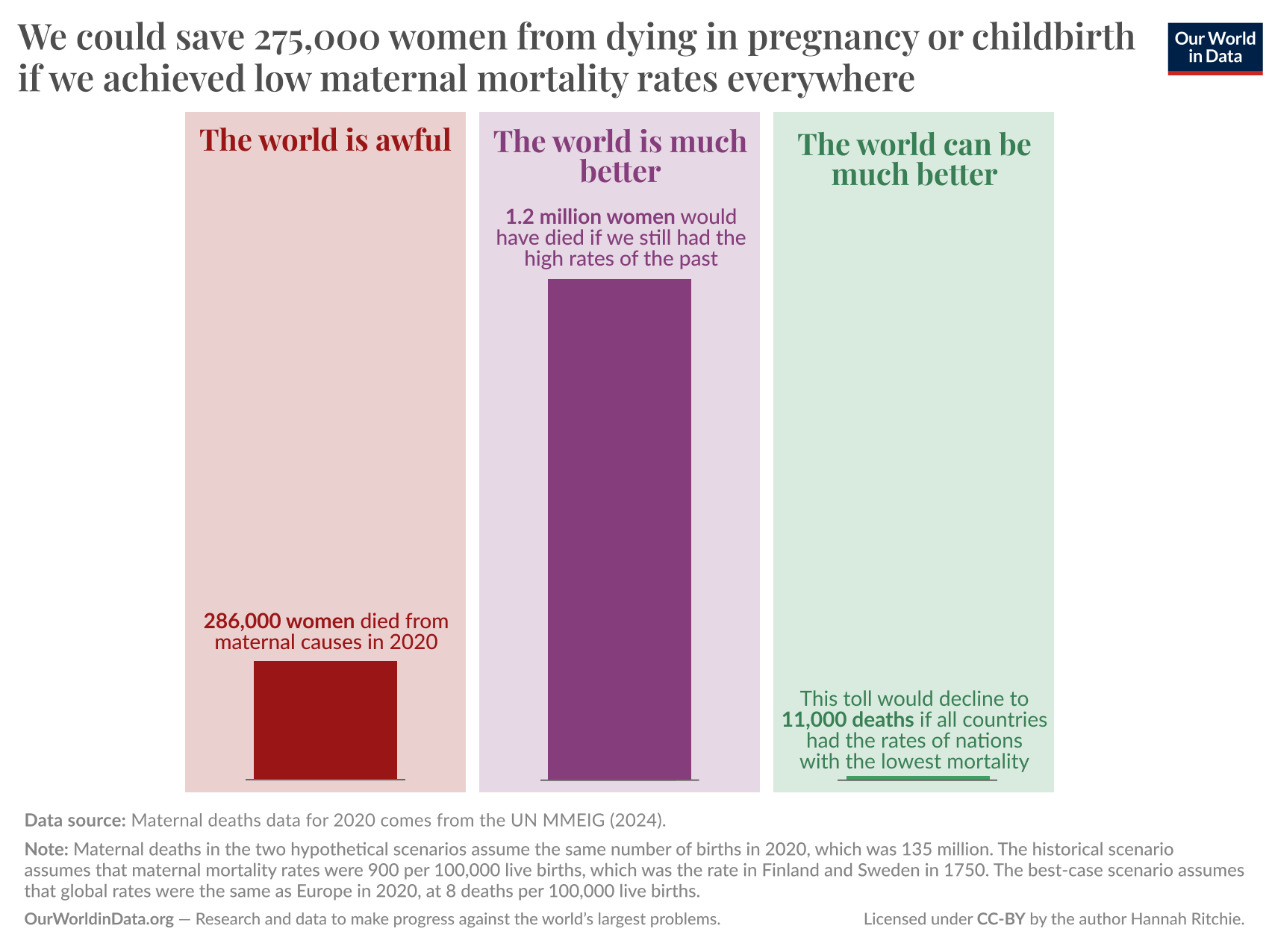 A bar chart titled "We could save 275,000 women from dying in pregnancy or childbirth if we achieved low maternal mortality rates everywhere." It compares three scenarios:

"The world is awful" shows 286,000 maternal deaths in 2020.
"The world is much better" estimates 1.2 million deaths if maternal mortality rates were as high as in the past (900 per 100,000 live births, like Finland and Sweden in 1750).
"The world can be much better" shows that deaths could drop to 11,000 if global rates matched those of the best-performing countries (8 per 100,000 live births, like Europe in 2020).