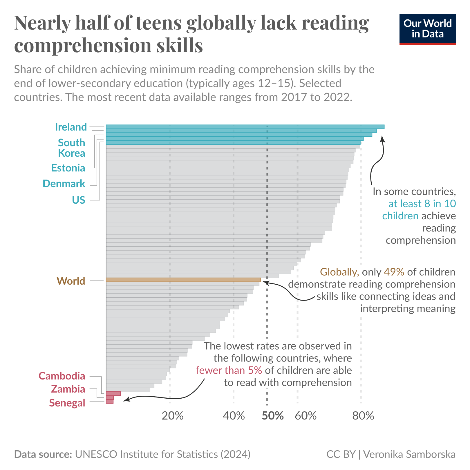 Nearly half of teenagers globally cannot read with comprehension