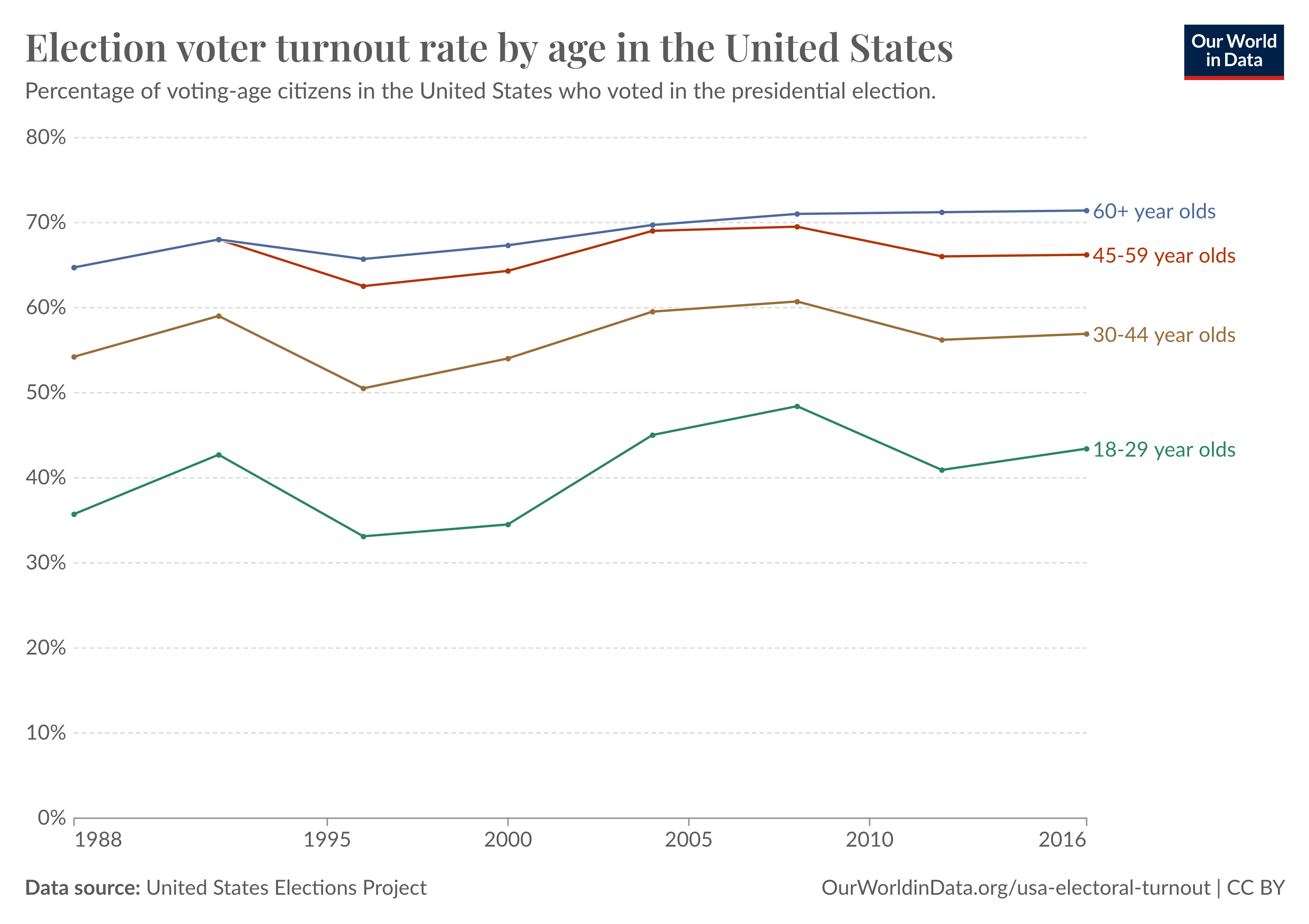 Line chart titled 'Election voter turnout rate by age in the United States,' showing voter turnout percentages by age group over time in U.S. presidential elections from 1988 to 2016. The chart displays four age groups: 60+ year olds, 45-59 year olds, 30-44 year olds, and 18-29 year olds. The 60+ group consistently has the highest turnout, peaking around 70% in recent years. The 45-59 group follows closely behind, with turnout rates between 60-70%. The 30-44 group shows moderate turnout rates between 50-60%, while the 18-29 group consistently has the lowest turnout, fluctuating between 30-50%. The data source is the United States Elections Project, and the chart is created by Our World in Data.