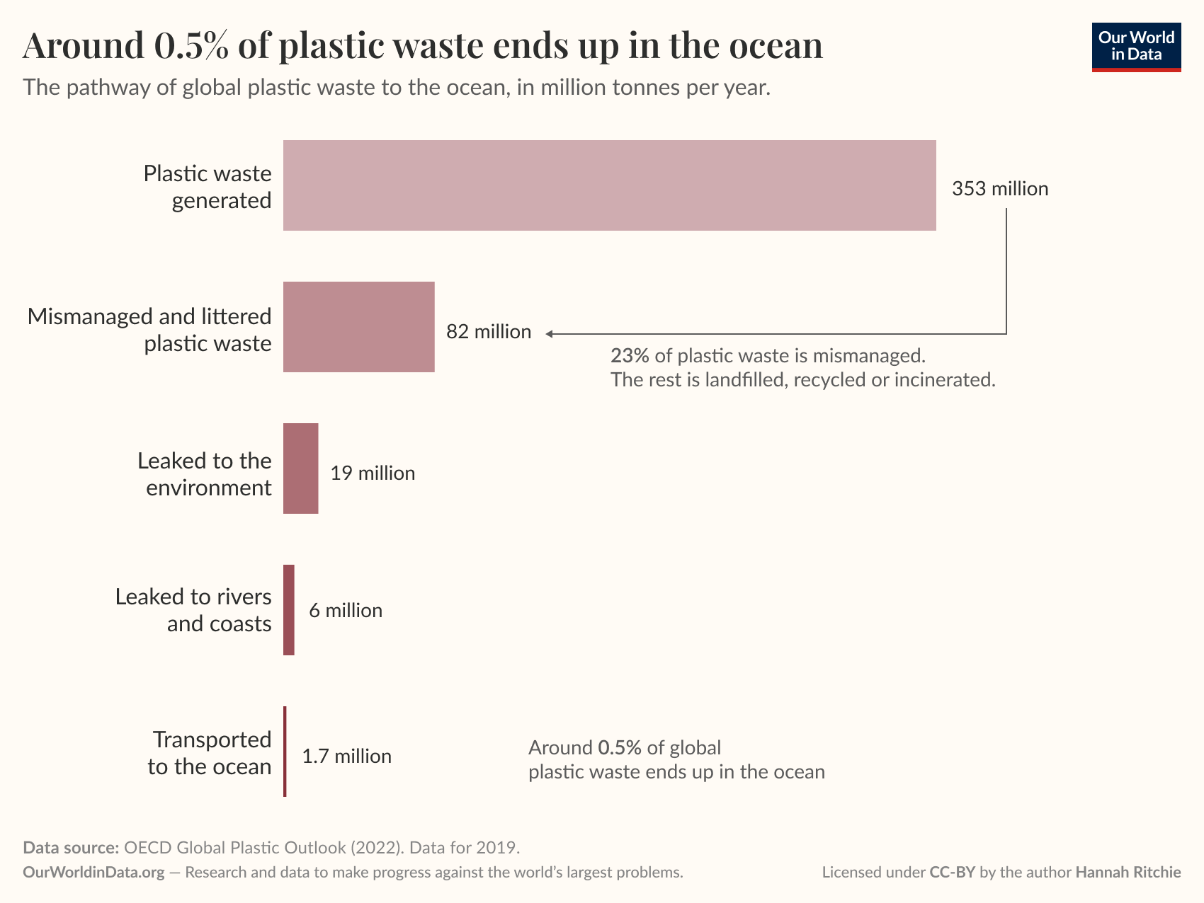Bar chart showing the amount of plastic waste, how much is mismanaged, leaked to the environment, and transported to the ocean.

Around 350 million tonnes of plastic waste is generated, but just 1.7 million tonnes is transported to the ocean. That's 0.5%.