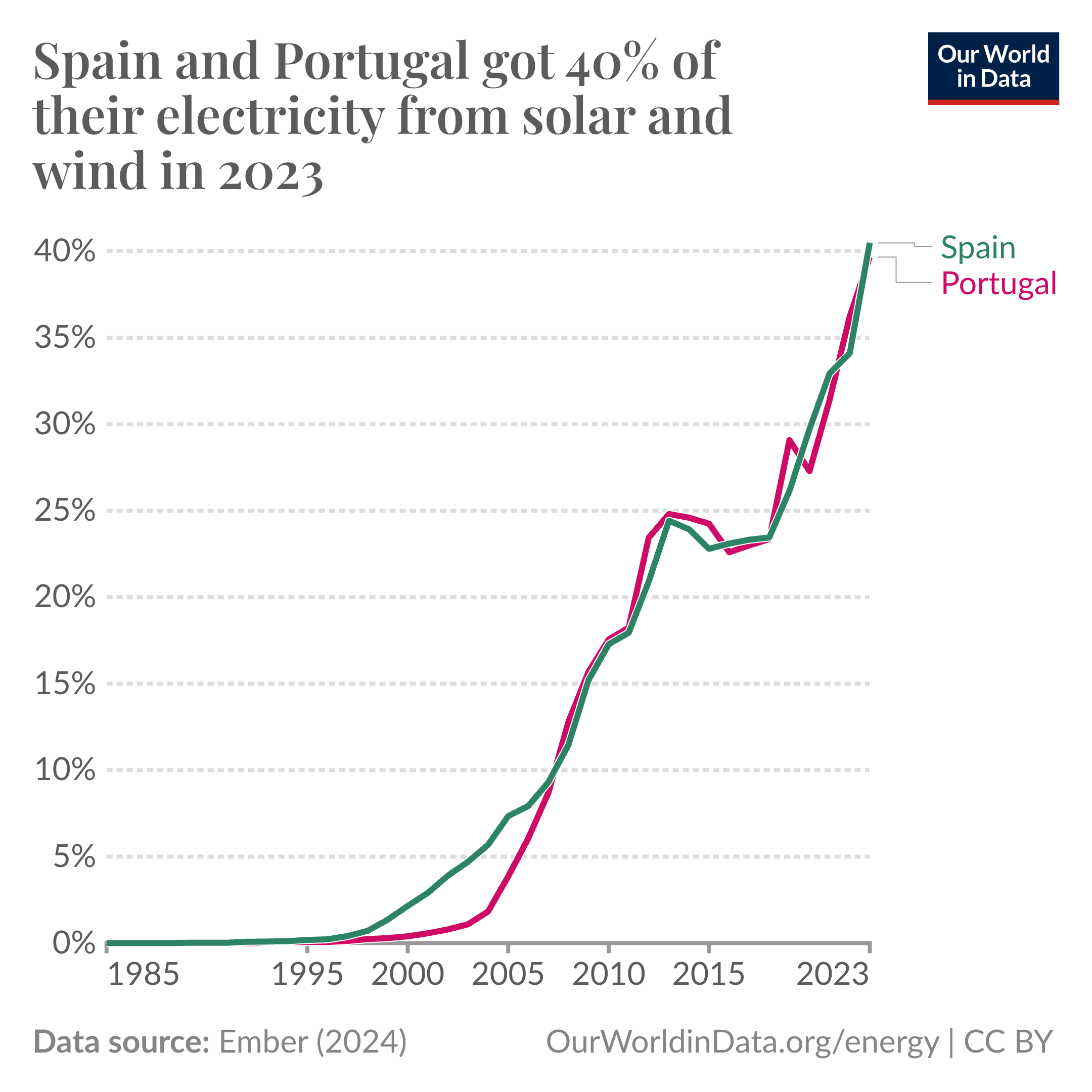 Line chart showing the share of electricity produced from solar and wind in Spain and Portugal. Both countries got around 40% from these sources in 2023.