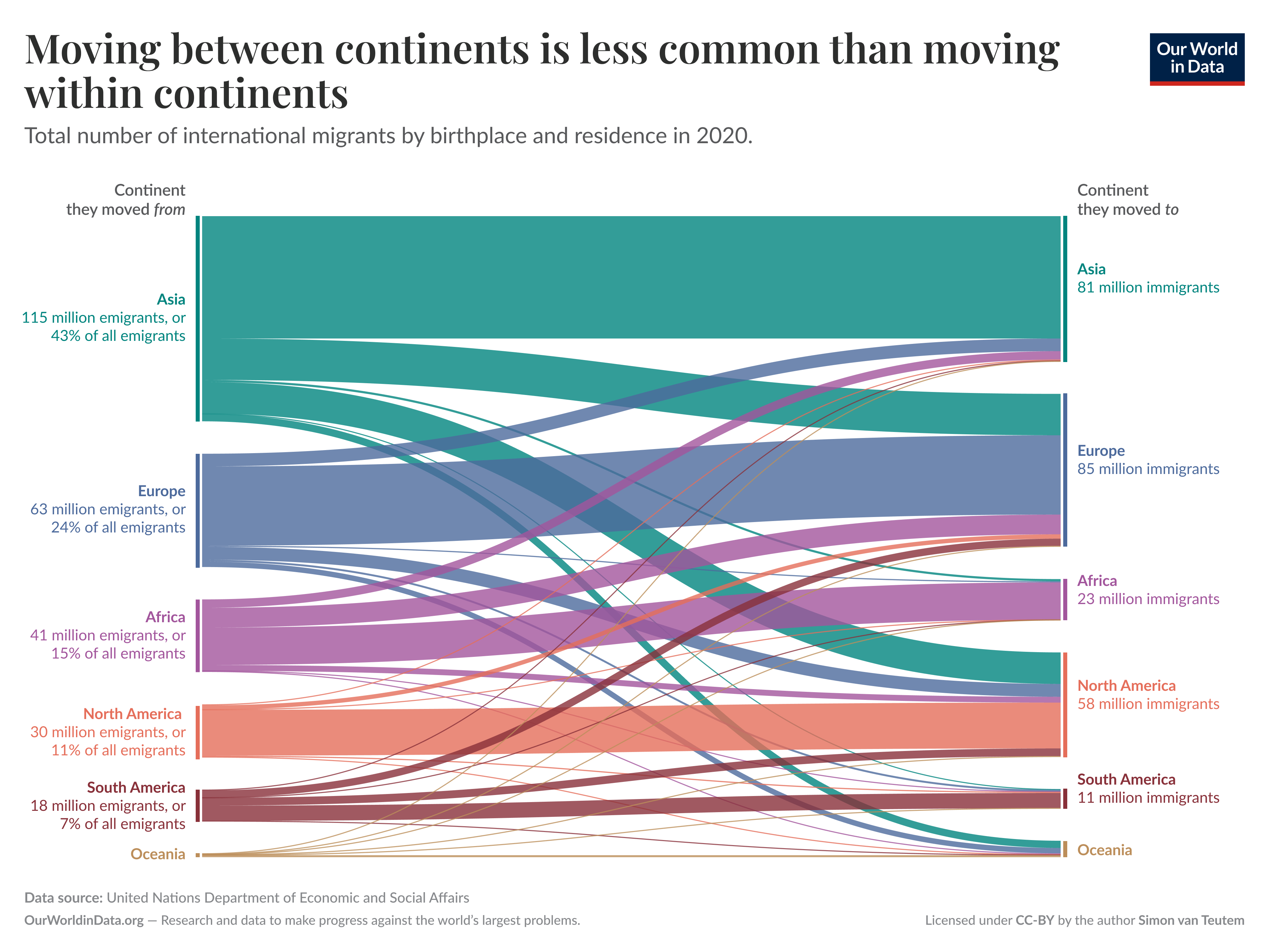 The image presents a sankey diagram illustrating the total number of international migrants in 2020, categorized by their continent of origin and destination. At the left side, each continent shows the number of emigrants: - Asia: 115 million emigrants (43% of all emigrants) - Europe: 63 million emigrants (24%) - Africa: 41 million emigrants (15%) - North America: 30 million emigrants (11%) - South America: 18 million emigrants (7%) - Oceania: a small number, not specified, but indicated as contributing. Arrows connect these continents to their respective immigrant counts at the right side, revealing the following destinations: - Asia: 81 million immigrants - Europe: 85 million immigrants - Africa: 23 million immigrants - North America: 58 million immigrants - South America: 11 million immigrants - Oceania: a small number, not specified. The visualization emphasizes that moving between continents is less common compared to relocating within the same continent. Data sources cited include the United Nations Department of Economic and Social Affairs.