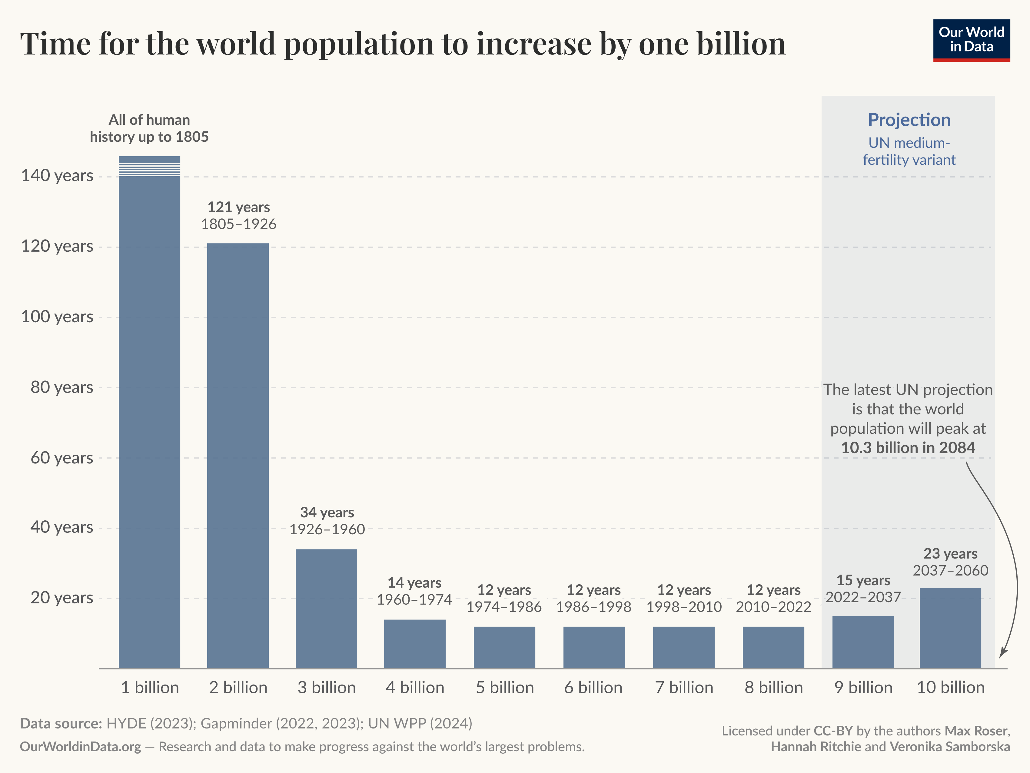 Time for the world population to increase by one billion

Vertical bar chart showing how many years it took for the world population to increase by each successive billion, from 1B to 10B. Key insight: the intervals shrank from all of human history up to 1805 to a minimum of 12 years for four consecutive increases between 1974 and 2022, then are projected to lengthen under the UN medium-fertility variant.

Bars with durations and year ranges:
- 1B: all of human history up to 1805.
- 2B: 121 years, 1805 to 1926.
- 3B: 34 years, 1926 to 1960.
- 4B: 14 years, 1960 to 1974.
- 5B: 12 years, 1974 to 1986.
- 6B: 12 years, 1986 to 1998.
- 7B: 12 years, 1998 to 2010.
- 8B: 12 years, 2010 to 2022.
- 9B: 15 years, 2022 to 2037 (projection).
- 10B: 23 years, 2037 to 2060 (projection, UN medium-fertility variant).

Annotation: chart text notes the latest UN projection is that world population will peak at 10.3 billion in 2084.

Footer text: Data source: HYDE (2023); Gapminder (2022, 2023); UN WPP (2024). Licensed under CC-BY by the authors Max Roser, Hannah Ritchie and Veronika Samborska. OurWorldInData.org — Research and data to make progress against the world’s largest problems.