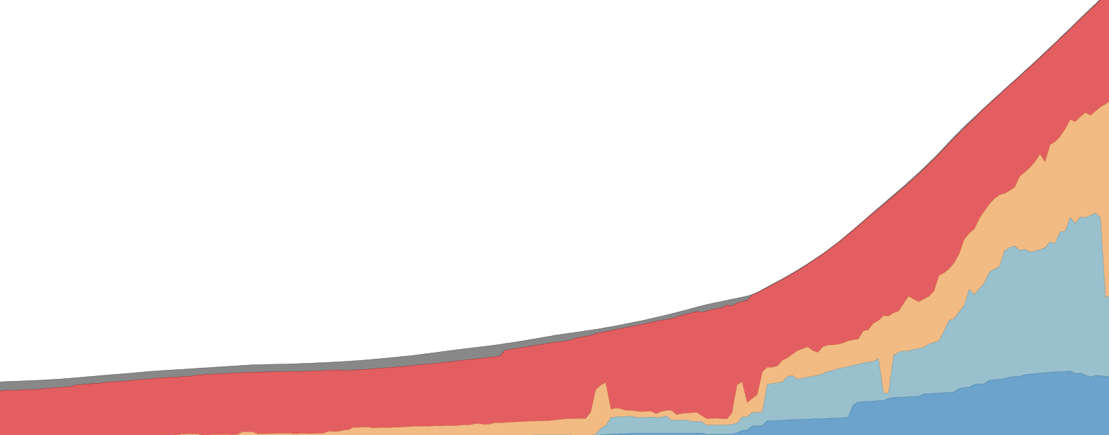 Featured image for how many people enjoy democratic rights. Stylized stacked area chart indicating number of the world population with political rights.