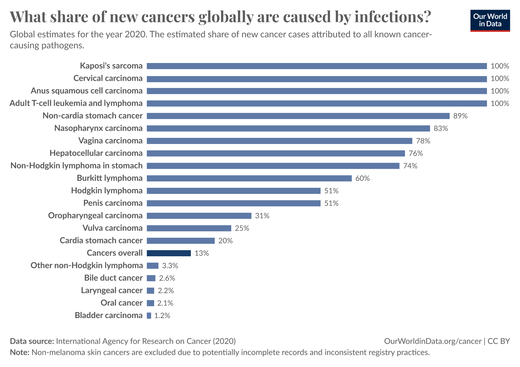 Certain pathogens, like viruses and bacteria, can cause long-term inflammation or directly damage DNA, in ways that eventually lead to cancer. 

For example, hepatitis B and C viruses, which can spread via blood, are key drivers of liver cancer. Some types of the human papillomavirus, which spreads through sexual contact, are responsible for cervical cancer. The bacterium Helicobacter pylori, typically spread through contaminated food or water, can cause stomach ulcers and cancers.

The International Agency for Research on Cancer estimates that around 13% of cancers globally are directly caused by infections, as the chart shows.

They estimate that pathogens cause nearly all cases of certain types of cancer, like Kaposi's sarcoma and cervical cancer.