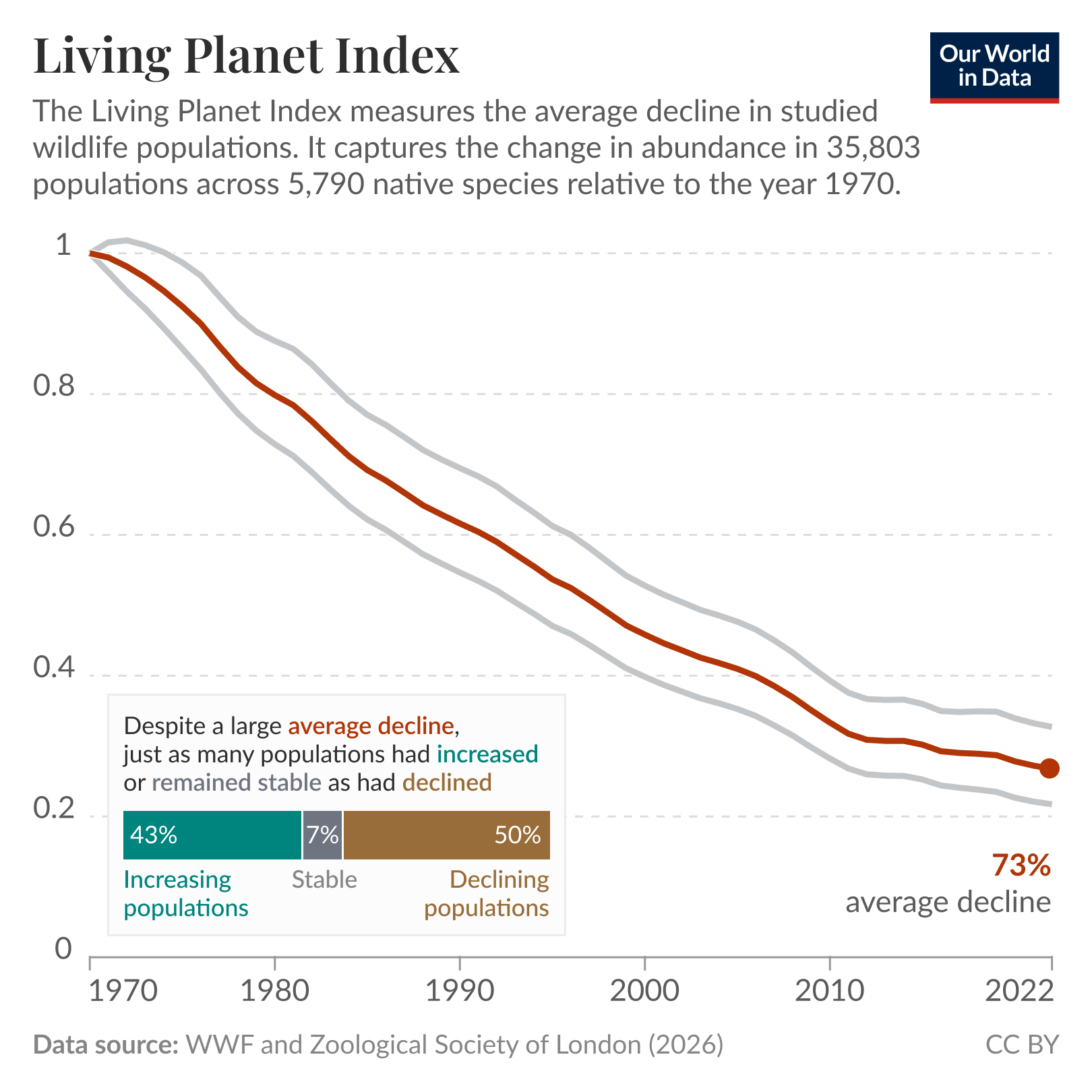Line chart of average wildlife population abundance from 1970 to 2022 where the Living Planet Index falls steadily from a baseline of 1 to about 0.27, representing a 73% average decline; an inset bar shows 43% of populations increased, 7% were stable, and 50% declined. The index covers 35,803 populations across 5,790 species relative to the year 1970. Source: WWF and Zoological Society of London (2026). License: CC BY.