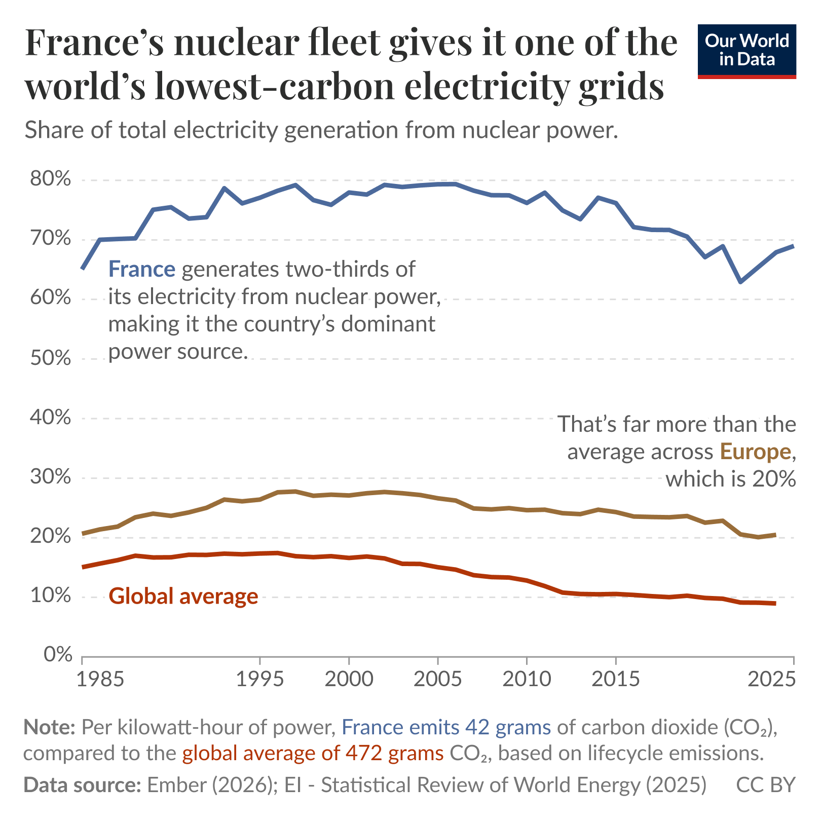 Line chart of the share of total electricity generation from nuclear power where France’s share remains far above the European and global averages across 1985 to 2025. France stays roughly 70 to 80 percent in earlier years and trends down toward about 65 to 70 percent by 2025, while Europe is around 20 to 30 percent and the global average about 10 to 15 percent. Data source: Ember (2026) and EI — Statistical Review of World Energy (2025). License: CC BY.