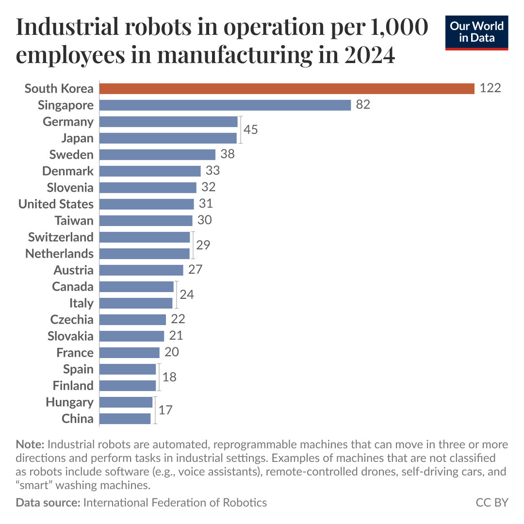Horizontal bar chart of industrial robots in operation per 1,000 manufacturing employees in 2024 where South Korea leads with 122 robots per 1,000 and Singapore is second with 82, while most other listed countries fall between 45 to 17. Data source: International Federation of Robotics. License: CC BY.