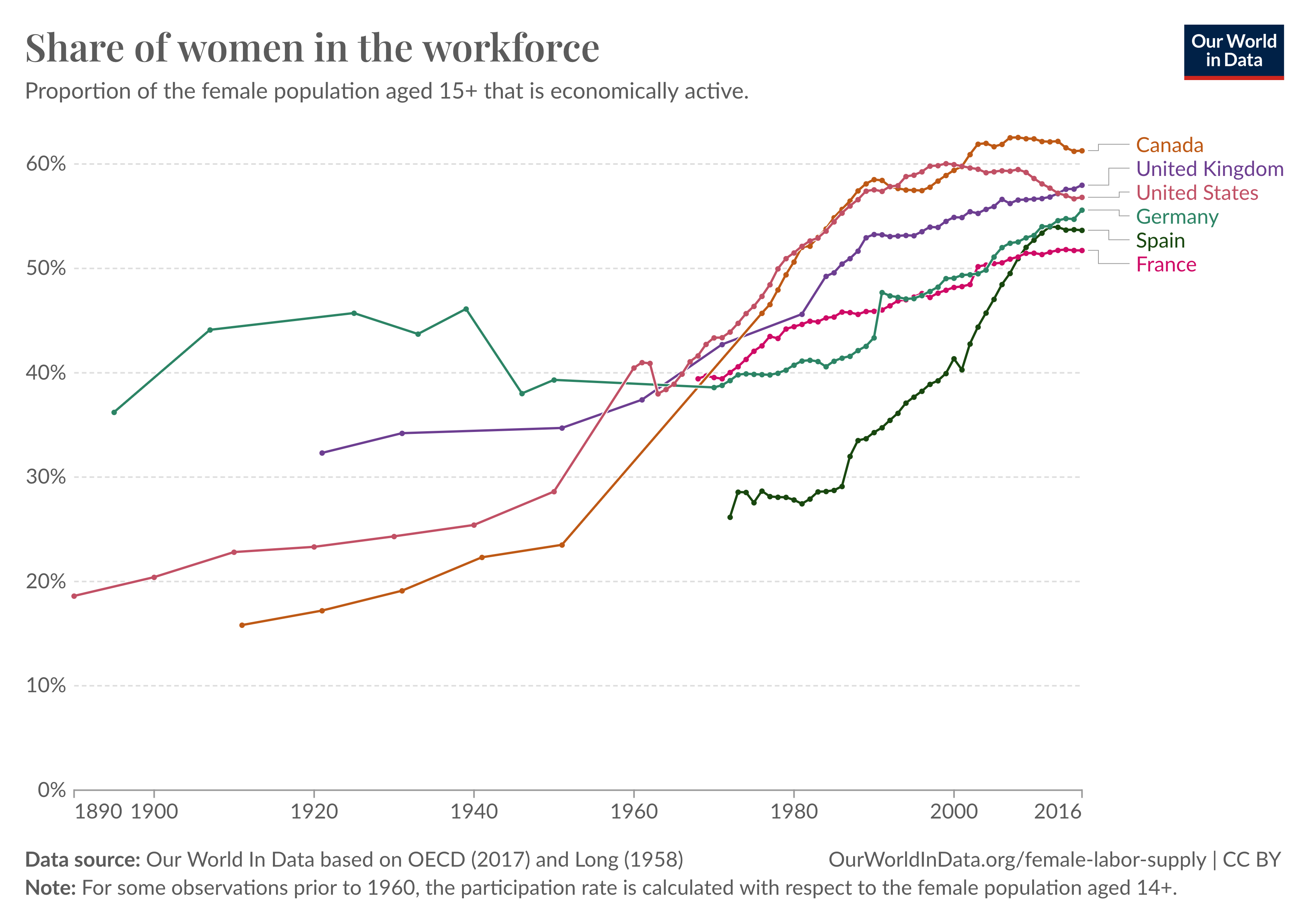 Line chart titled 'Female labor force participation rates' showing the proportion of the female population ages 15 and over that is economically active from 1966 to 2016. The chart includes data for six countries: Canada, United Kingdom, United States, Germany, Spain, and France. All countries show an upward trend in female labor force participation rates. Data sources are Our World In Data based on OECD (2017) and Long (1958).