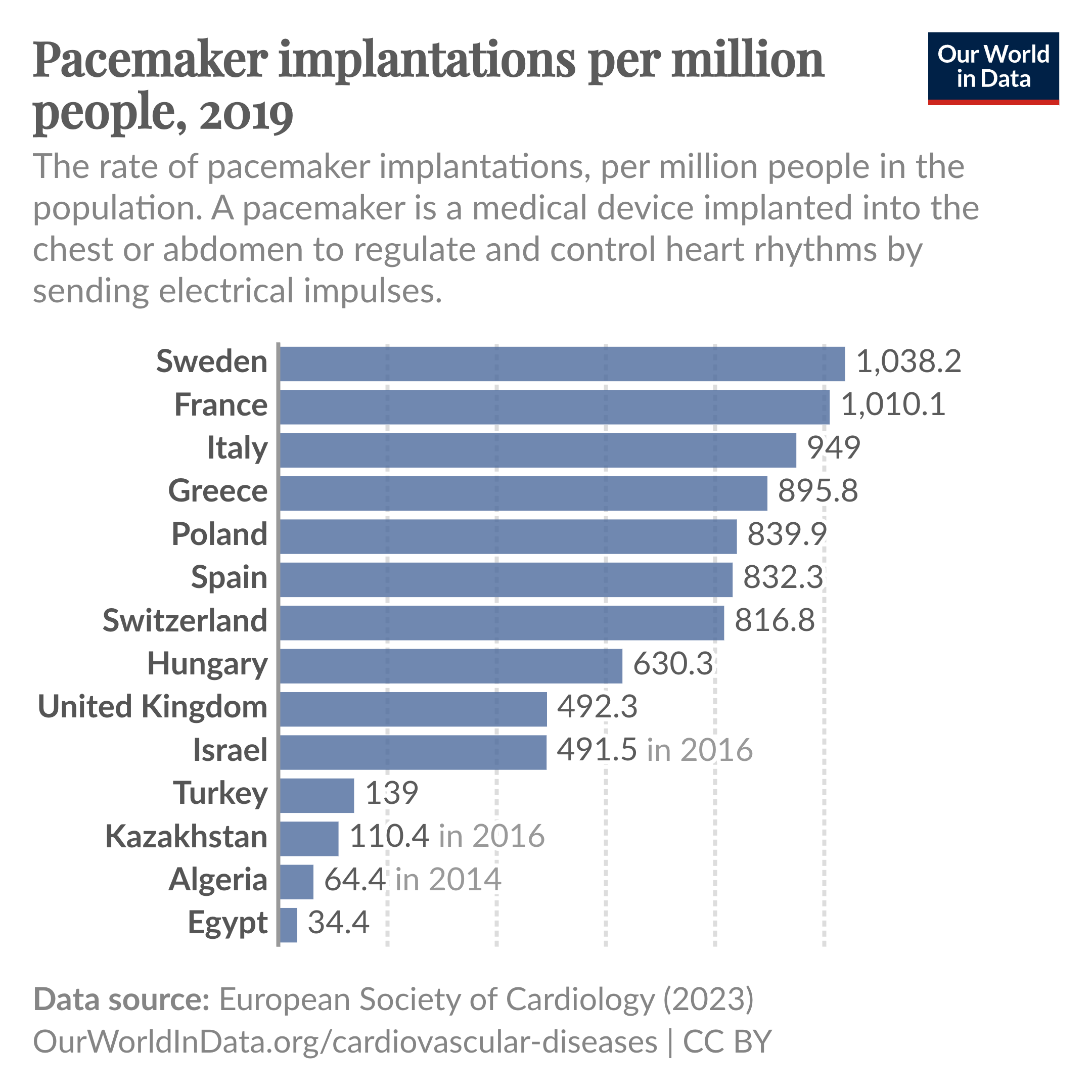 Bar chart showing the number of pacemaker implantations per million people in different countries.