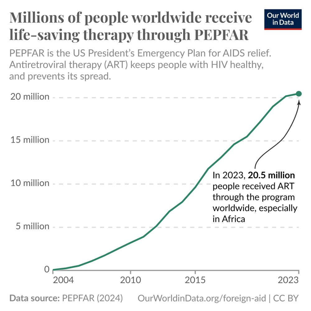 In 2023, PEPFAR provided life-saving therapy against HIV to 20.5 million  people - Our World in Data