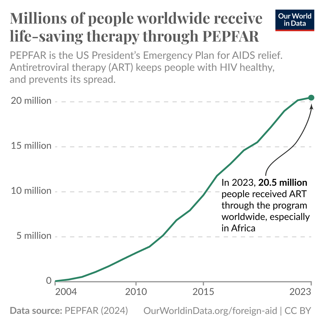 Line chart titled '20.5 million people receive antiretroviral therapy through PEPFAR' showing the annual number of people receiving antiretroviral therapy through PEPFAR, the US President’s Emergency Plan for AIDS Relief, from 2004 to 2023. The chart starts near zero in 2004, rising steadily each year, and reaching 20.5 million people in 2023. The therapy helps keep people with HIV healthy and prevents its spread to others. Data source: President's Emergency Plan for AIDS Relief (2024), published by Our World in Data.