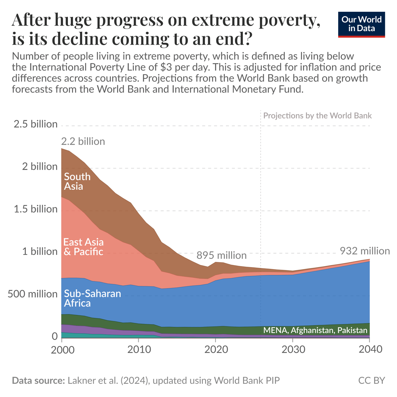 The world has made huge progress in reducing extreme poverty; could this be coming to an end?