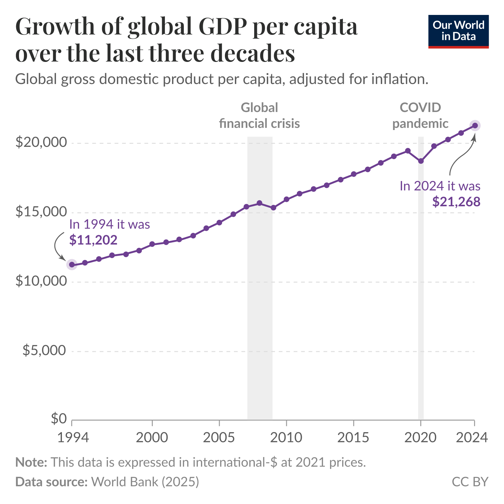 The image illustrates the growth of global Gross Domestic Product (GDP) per capita from 1994 to 2024. A line graph displays a steady increase in GDP per capita, starting just above $11,000 in 1994 and rising to around $21,000 towards the end of the timeline. The graph features a clear upward trend with slight fluctuations but overall presents a consistent growth pattern over the years. The title at the top reads "Growth of global GDP per capita over the last three decades," and the data is adjusted for inflation. 

The footer notes the data sources as Eurostat, OECD, IMF, and World Bank, 2025, and mentions that the data is expressed in international dollars at 2021 prices.