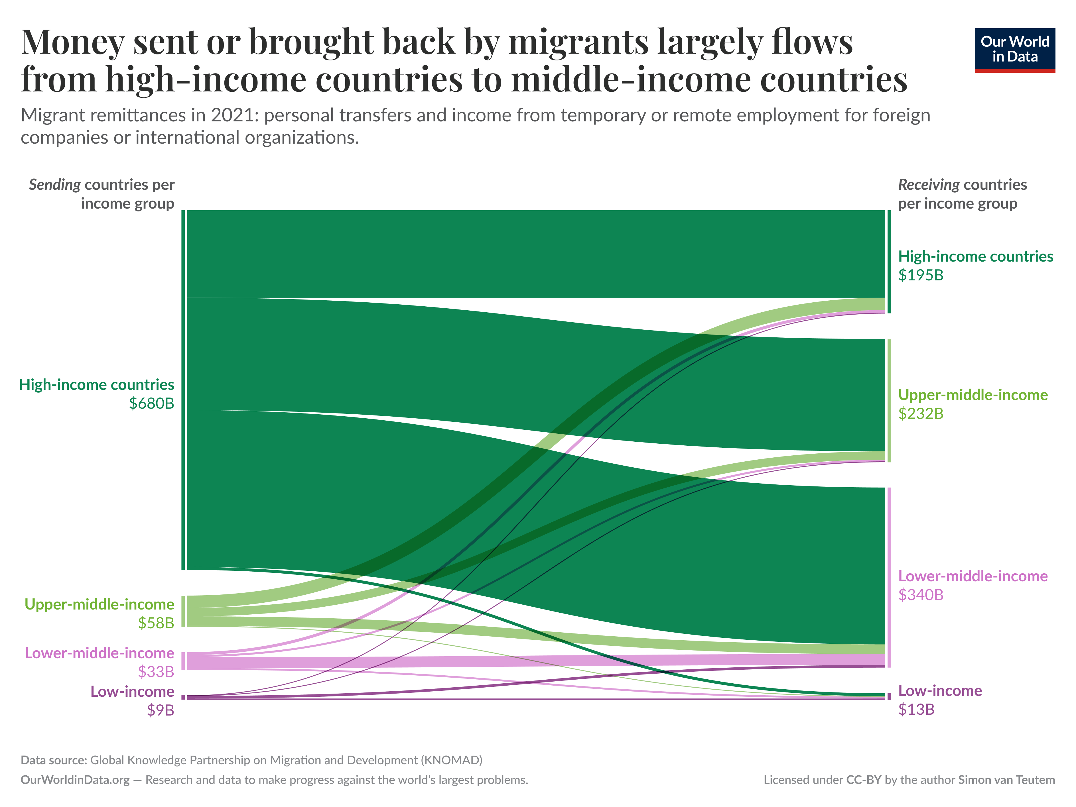 A flow diagram illustrating the financial remittances sent or brought back by migrants from high-income countries to middle-income countries in 2021. On the left, it highlights the total amounts sent by different income group countries: High-income countries at $703 billion, Upper-middle-income countries at $58 billion, Lower-middle-income countries at $33 billion, and Low-income countries at $9 billion. 

On the right side, it shows the amounts received by various income group countries: High-income countries receiving $195 billion, Upper-middle-income countries $232 billion, Lower-middle-income countries $340 billion, and Low-income countries $13 billion. 

The flows between the two sides are represented by colored bands, illustrating the movement of funds from senders to receivers. The diagram is sourced from the Global Knowledge Partnership on Migration and Development (KNOMAD) and is published by Our World in Data, licensed under Creative Commons BY.