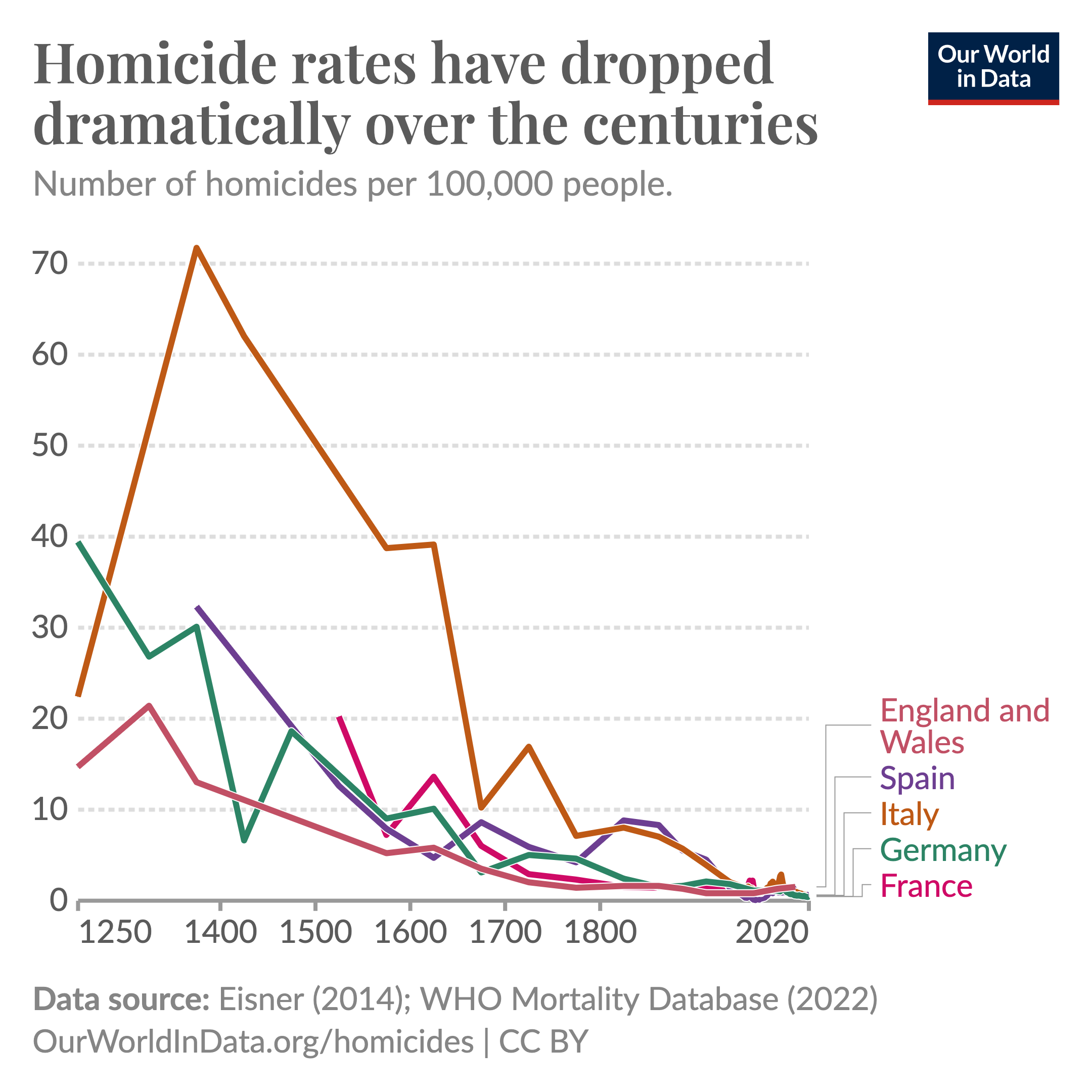 Line chart showing that homicide rates have declined a lot in England, Spain, Italy, Germany, and France over the last eight centuries.