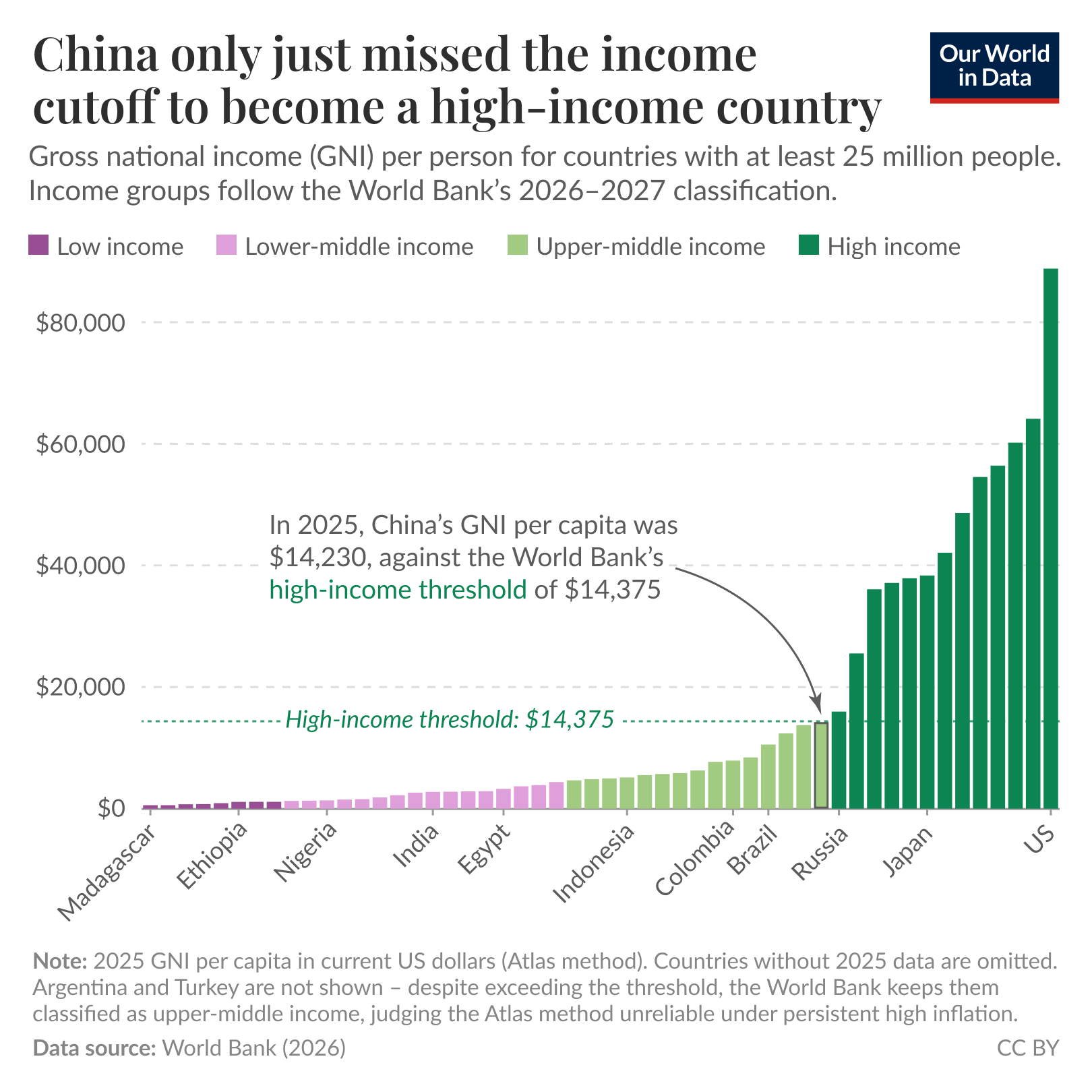Bar chart of gross national income (GNI) per person in selected countries with at least 25 million people, where countries are ordered from lowest to highest to show how they fall across World Bank income groups; it highlights that China’s 2025 GNI per capita was $14,230, just below the World Bank high-income threshold of $14,375. Data source: World Bank (2026). License: CC BY.