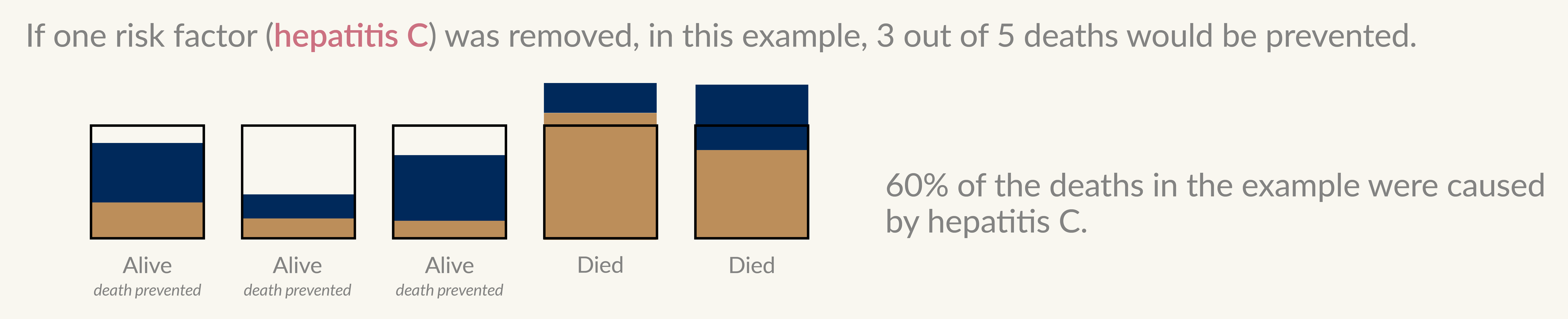 Why the effects of multiple risk factors can't be simply summed up - part 3