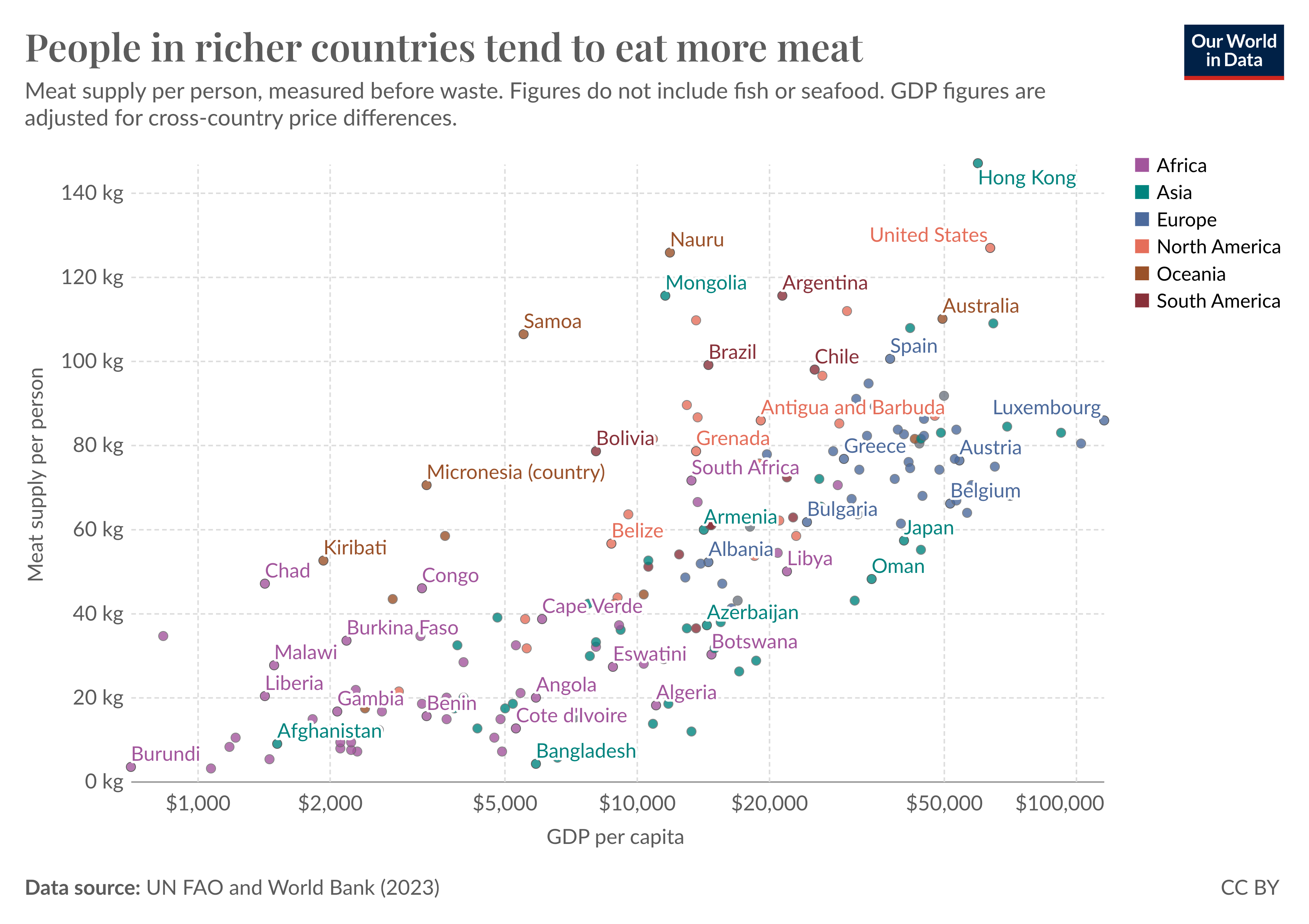 Scatterplot of meat supply per person vs GDP. There is a strong positive relationship.