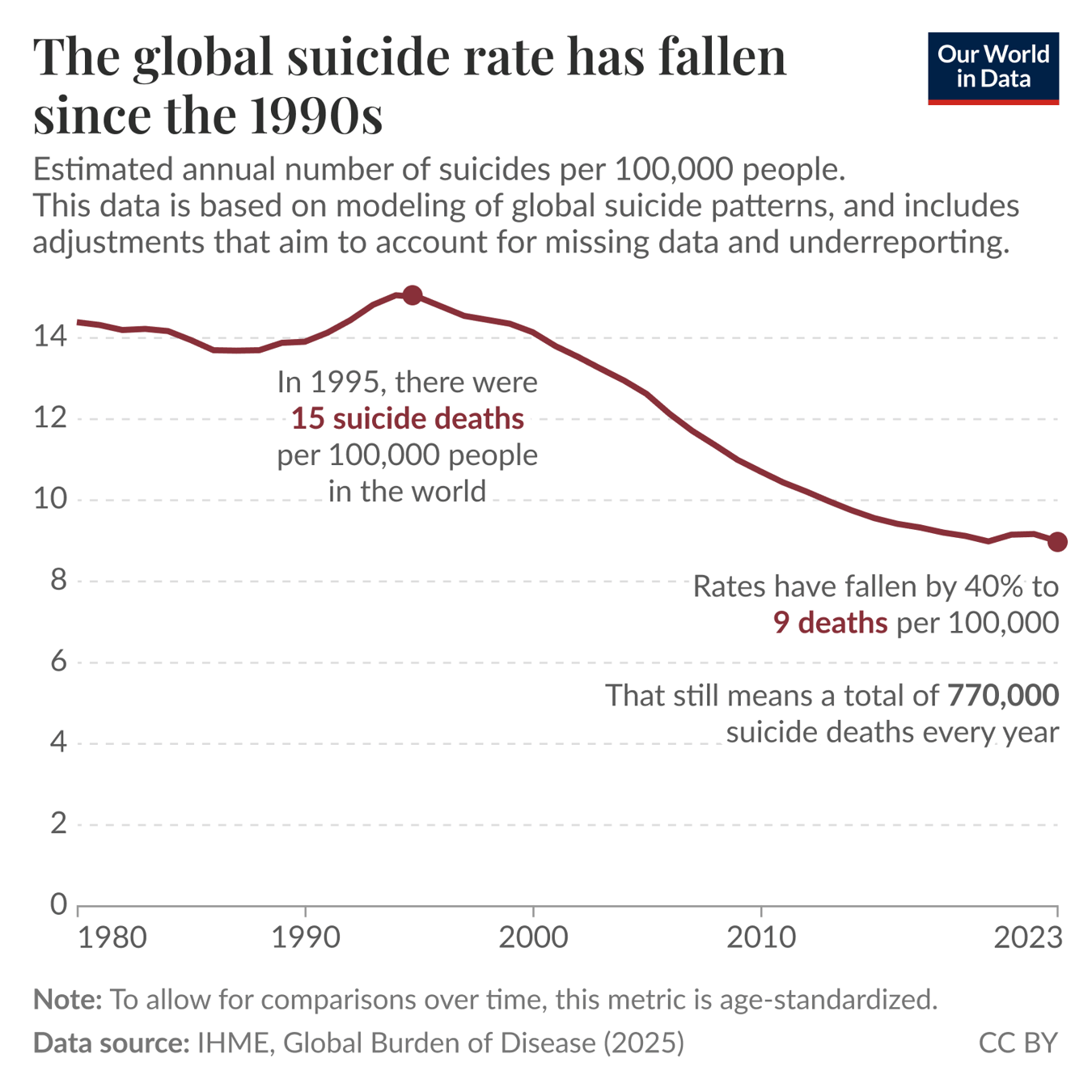The global suicide rate has fallen since the 1990s, but the death toll is still high