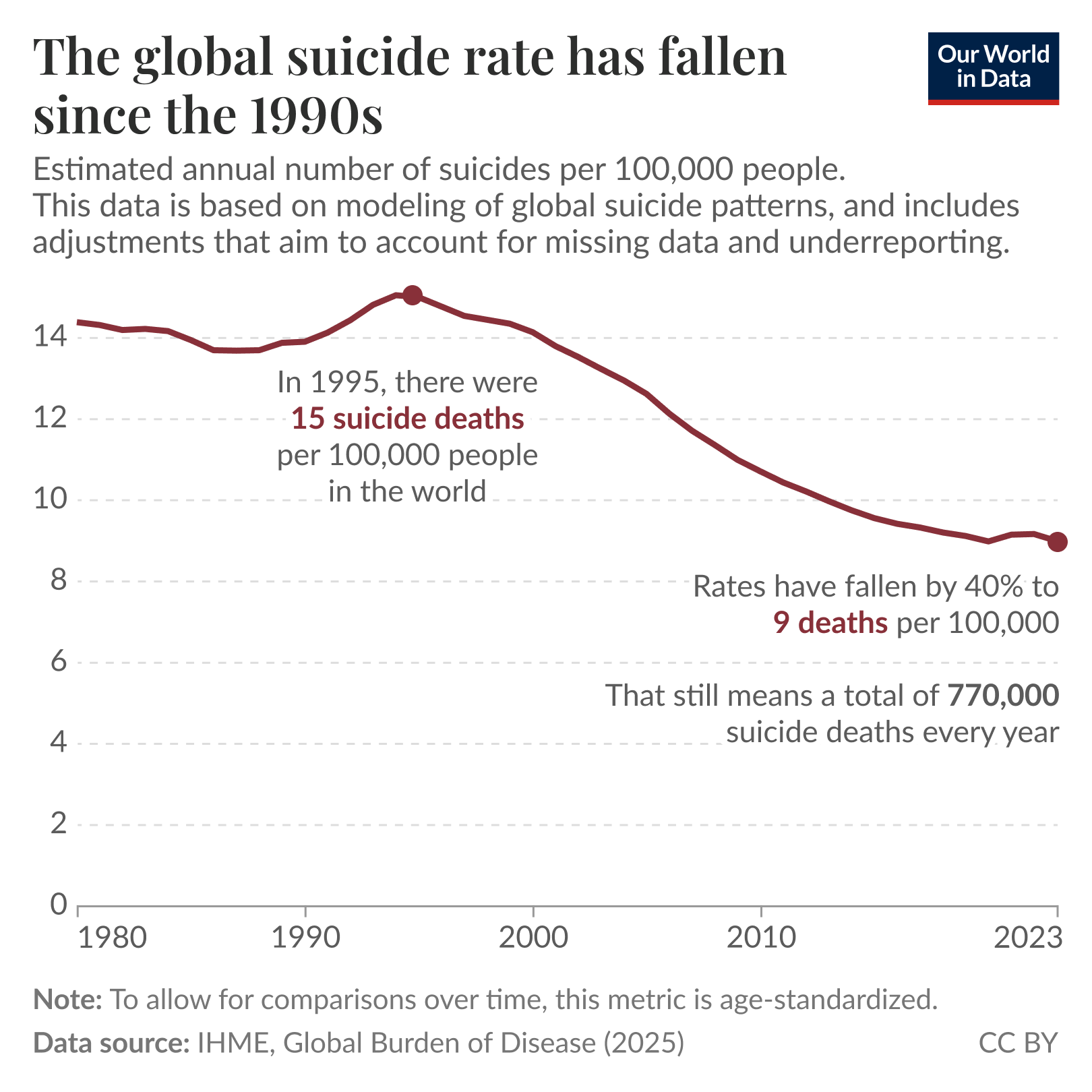 Line chart of estimated annual global suicide deaths per 100,000 people from 1980 to 2023 where the rate peaks around 1995 at about 15 per 100,000 and then falls steadily to about 9 per 100,000 by 2023, a decline of roughly 40% since the 1990s. That still corresponds to about 770,000 suicide deaths per year.