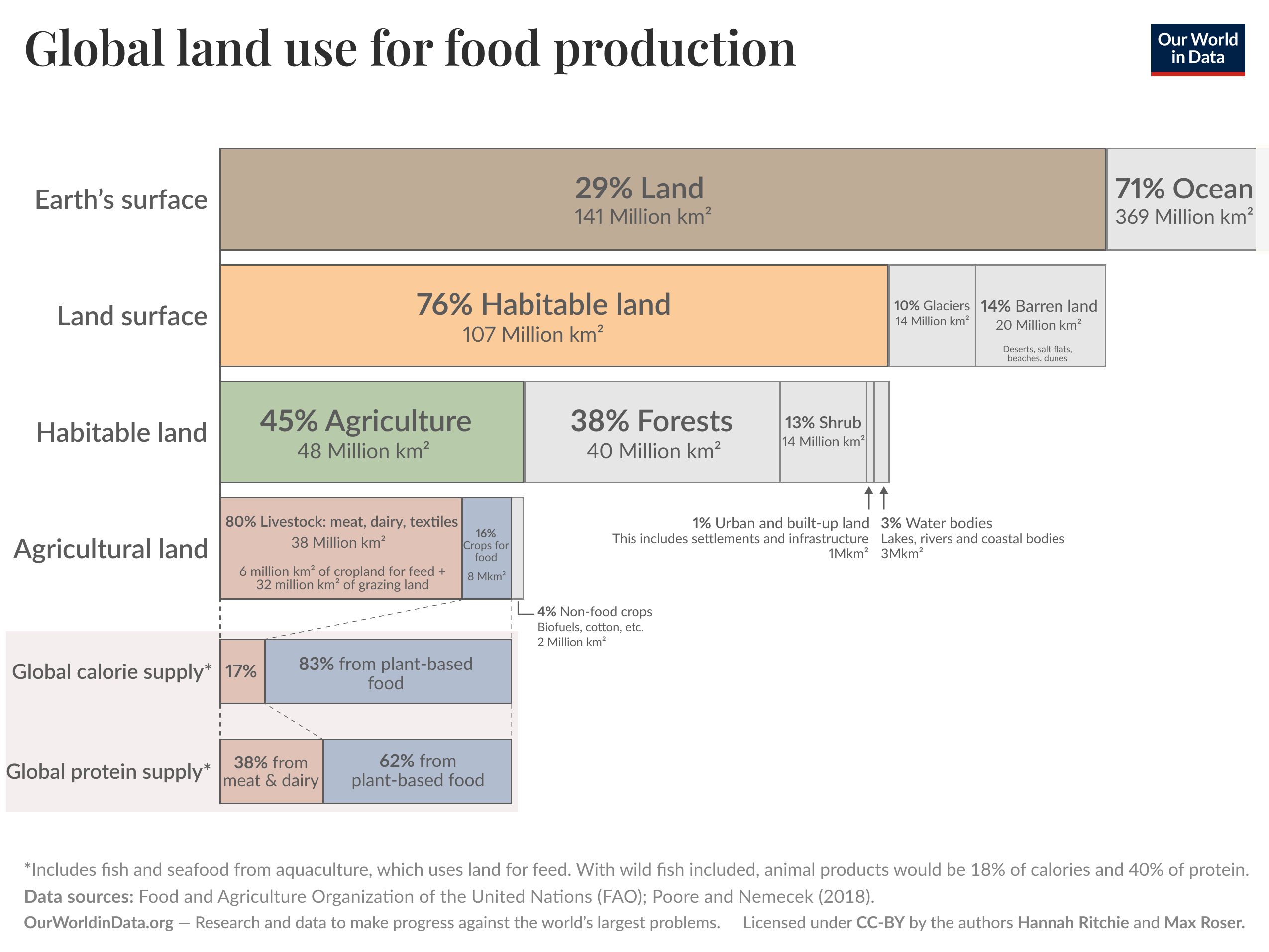Proportional block diagram of global land use for food production where it shows Earth's surface split into land and ocean, habitable land divided into agriculture, forests and other uses, most agricultural land is devoted to livestock rather than crops, and global calories and protein largely come from plant-based foods. Data sources: Food and Agriculture Organization of the United Nations (FAO) and Poore and Nemecek (2018). License: CC-BY to Our World in Data; authors Hannah Ritchie and Max Roser.