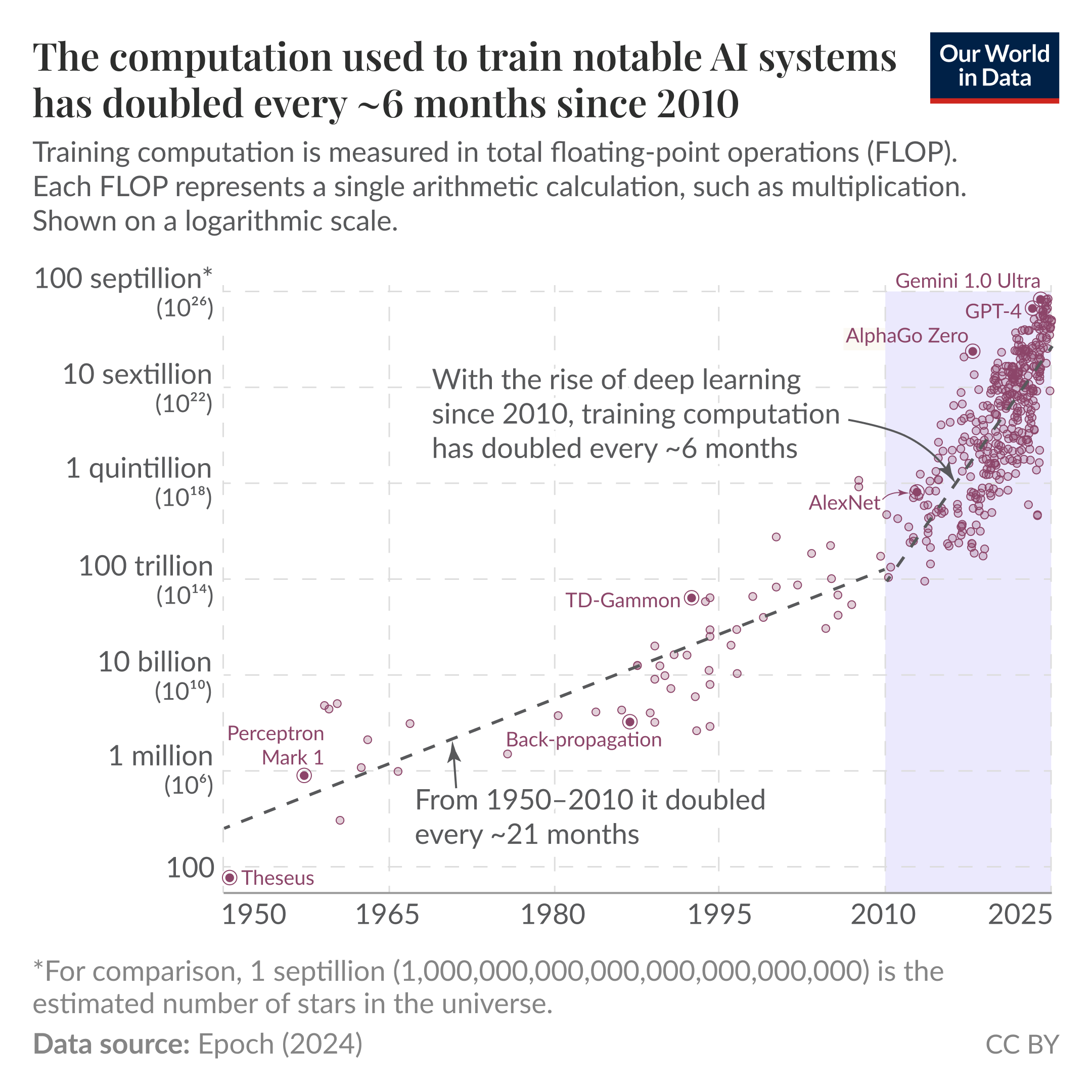 A chart showing the computation used to train notable AI systems, measured in total floating-point operations (FLOP) and highlighting two distinct eras. In the first era from 1950 to 2010, the training computation doubled approximately every 21 months. With the rise of deep learning since 2010, it has been doubling approximately every 6 months. The y-axis ranges from 100 FLOP to 100 septillion FLOP. Several systems are highlighted, from early systems such as Theseus and the Perceptron Mark 1 to recent systems such as GPT-4 and Gemini 1.0 Ultra.