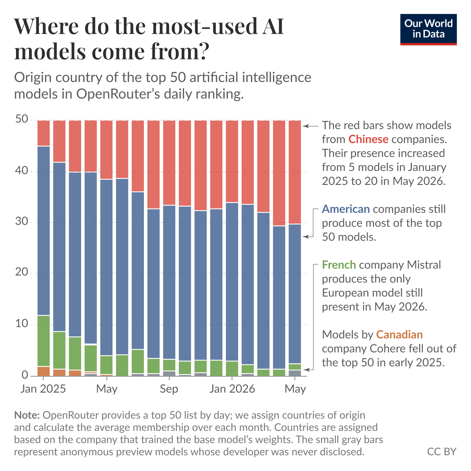 Stacked bar chart of the top 50 AI models on OpenRouter by token count, broken down by country of origin from January 2025 to May 2026, where American companies still make up most of the top 50 while Chinese models grow from 5 models in early 2025 to 20 in May 2026. Source: OpenRouter (2026). License: CC BY.