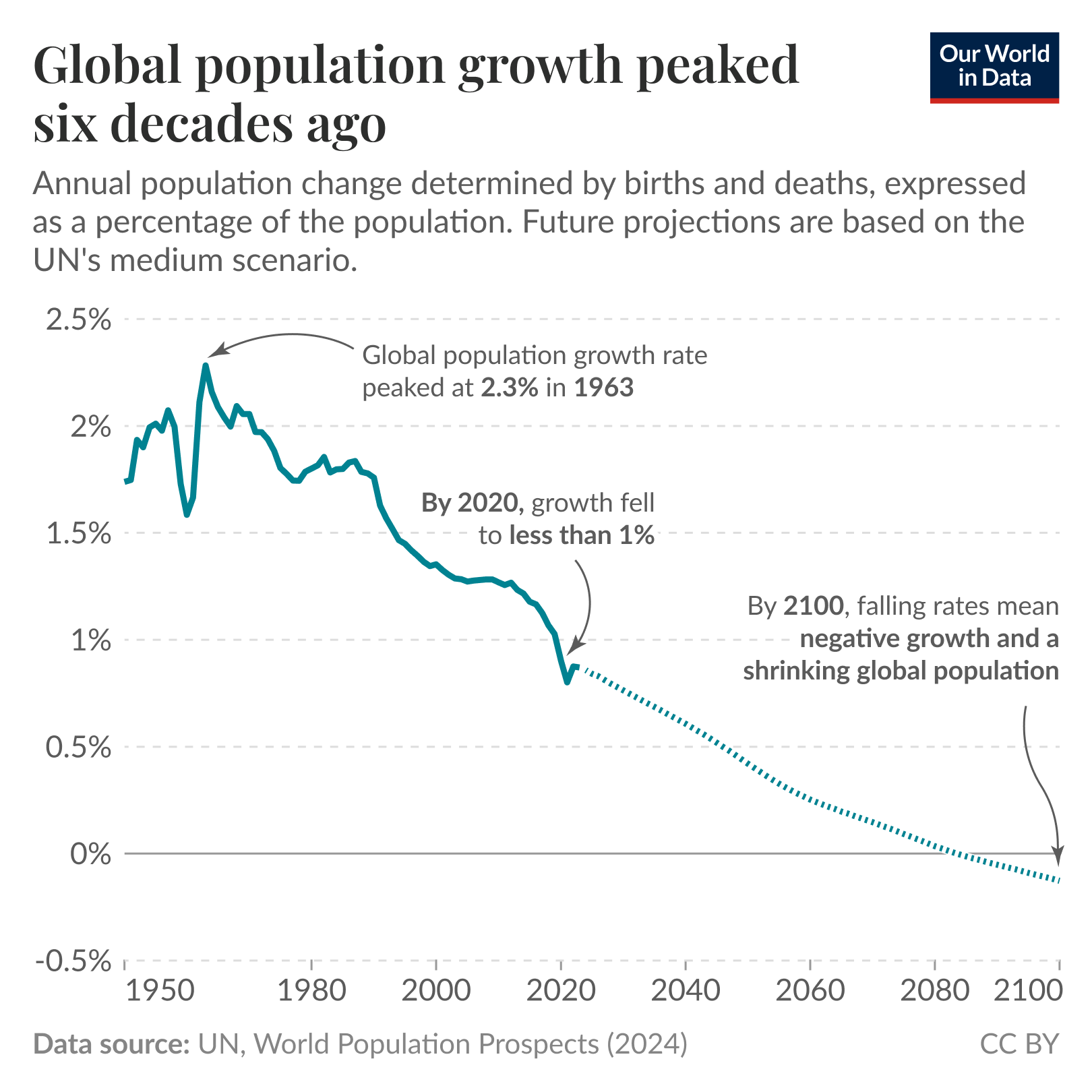 Line chart of annual global population growth rate (percentage) where growth peaked at 2.3% in 1963, fell to less than 1% by 2020, and UN projections show rates declining toward zero and becoming negative by 2100, implying a shrinking global population. Source: UN, World Population Prospects (2024). License: CC BY.