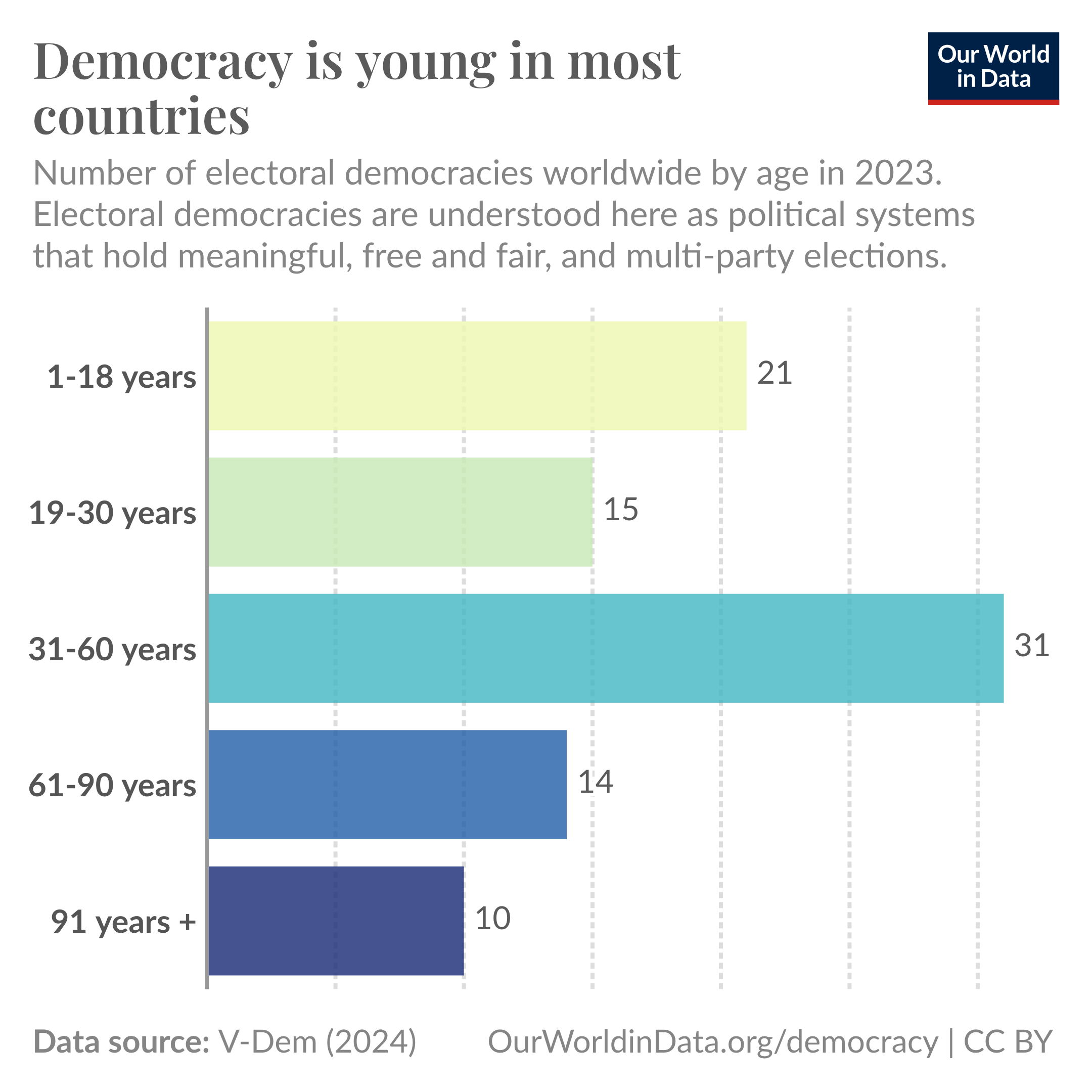 Bar chart titled "Number of electoral democracies by age, World, 2023". It categorizes political systems by type and age, based on the classification by Lührmann et al. (2018) and V-Dem data. Most democracies are less than a generation old, and few are older than three generations.